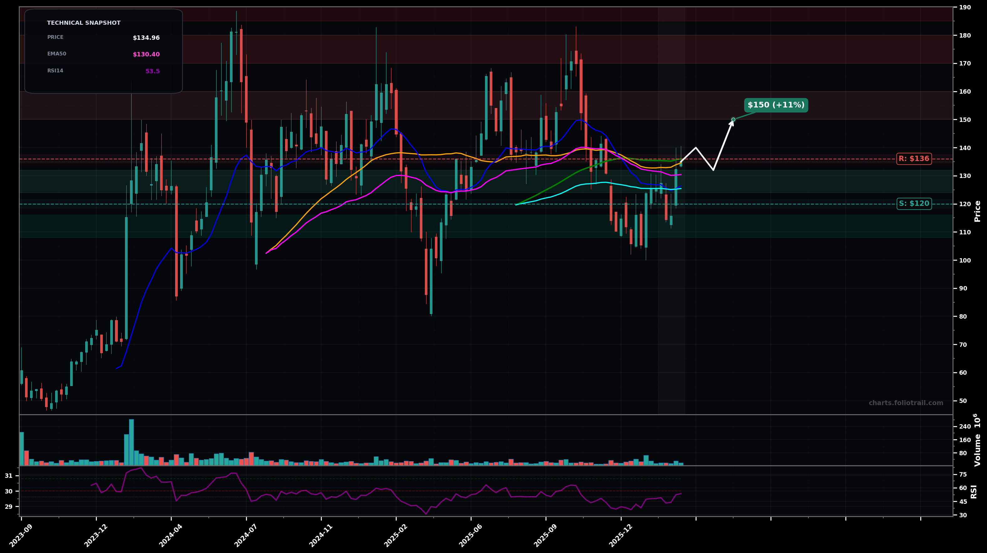 ARM Arm Holdings plc weekly candlestick chart with 50-day and 200-day moving averages, EMA crossovers, and RSI momentum indicator — choppy range as of March 25, 2026