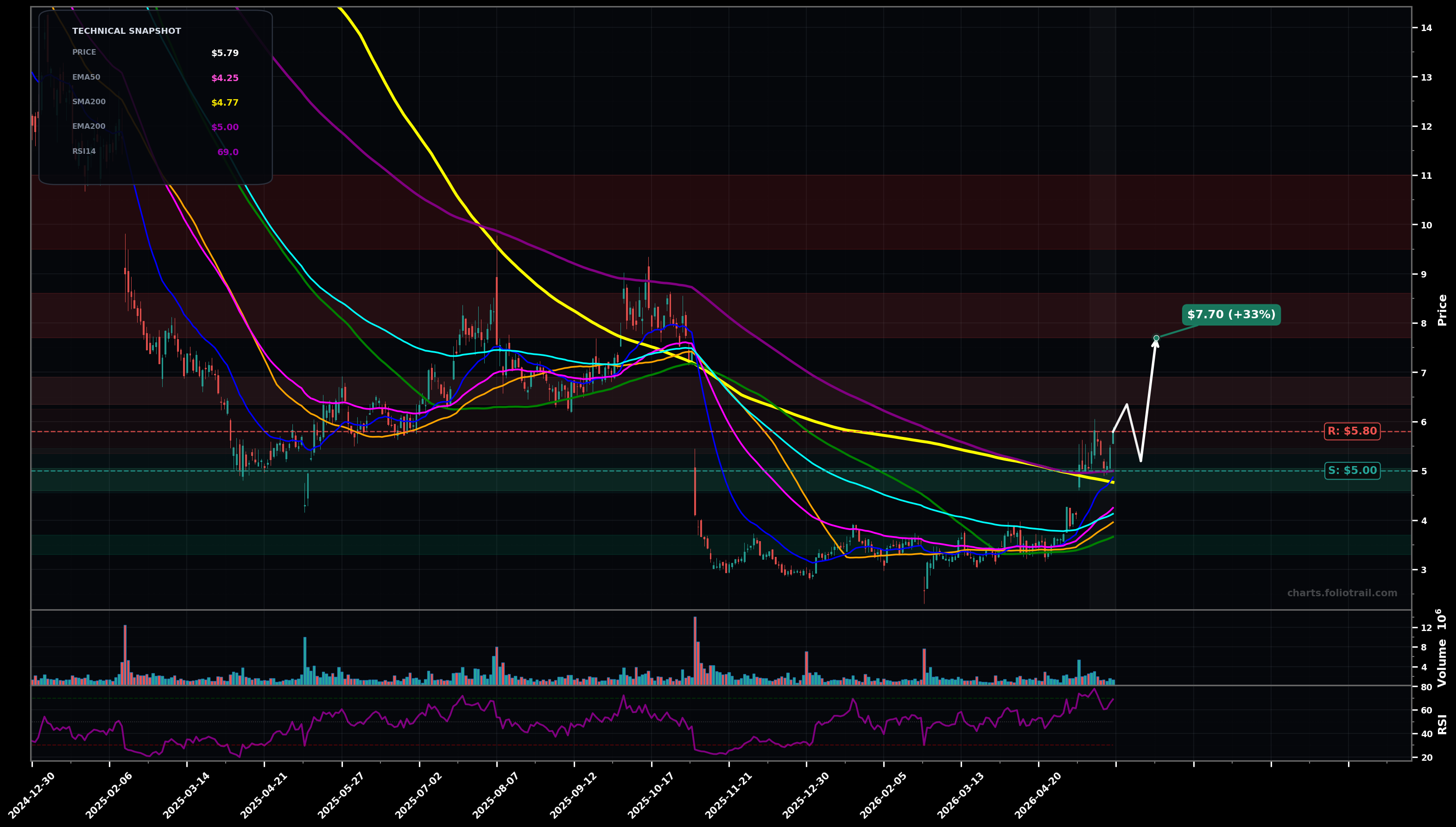 ASPN Aspen Aerogels Inc. daily technical analysis chart — breakout reversal, support $5.00, resistance $5.80