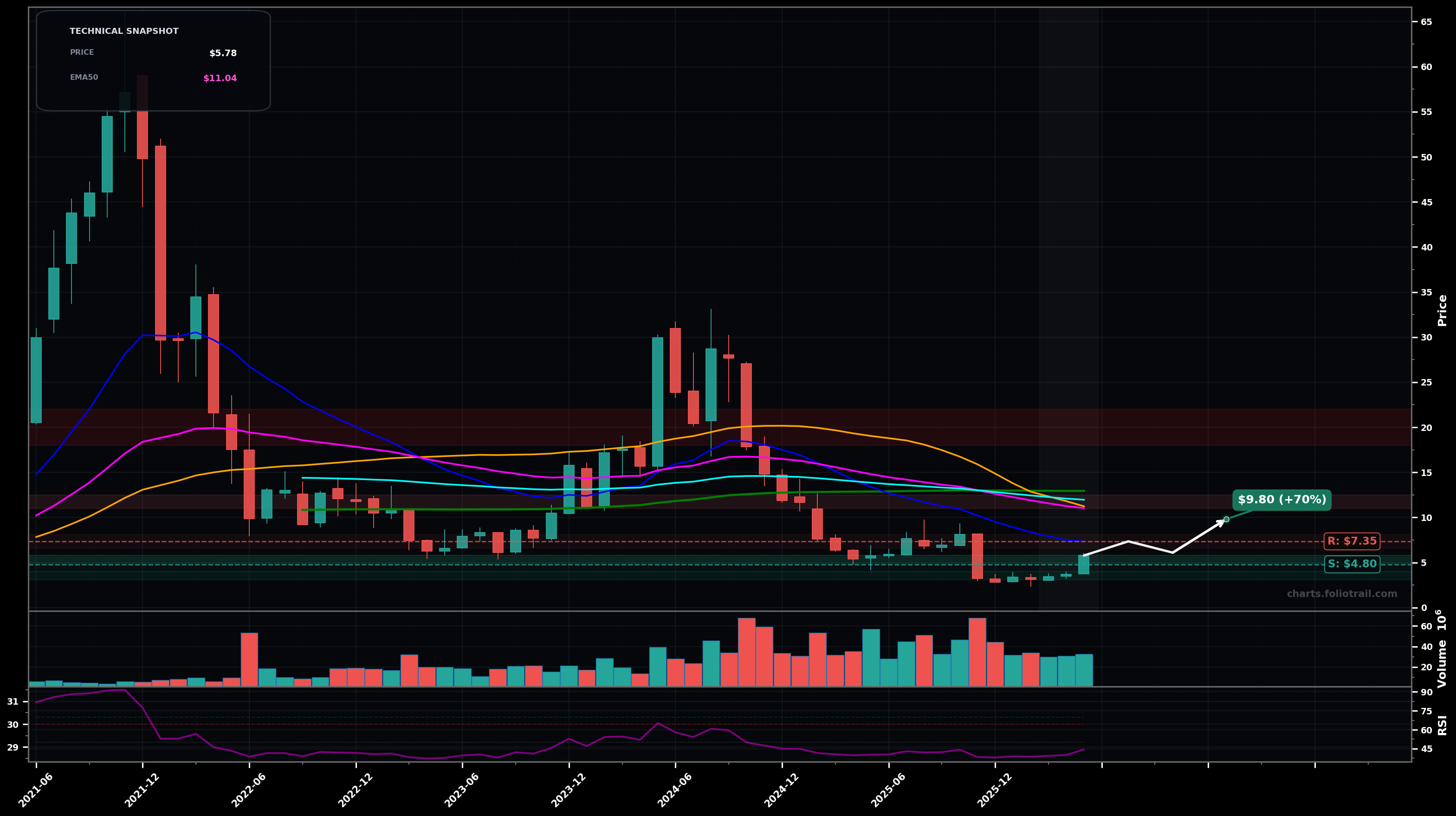 ASPN Aspen Aerogels Inc. monthly candlestick chart with moving averages and RSI — bottoming attempt