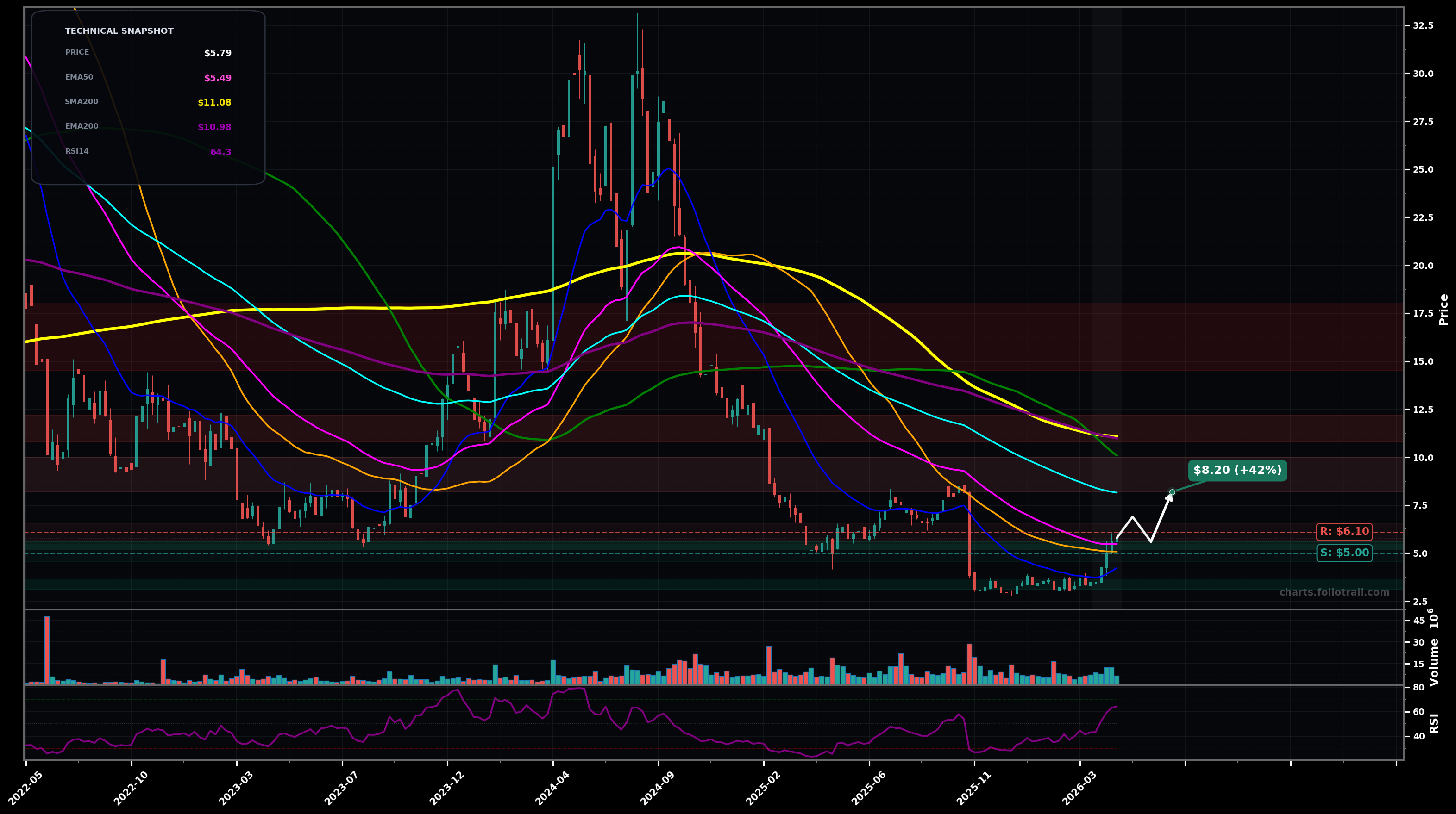 ASPN Aspen Aerogels Inc. weekly candlestick chart with moving averages and RSI — breakout reversal