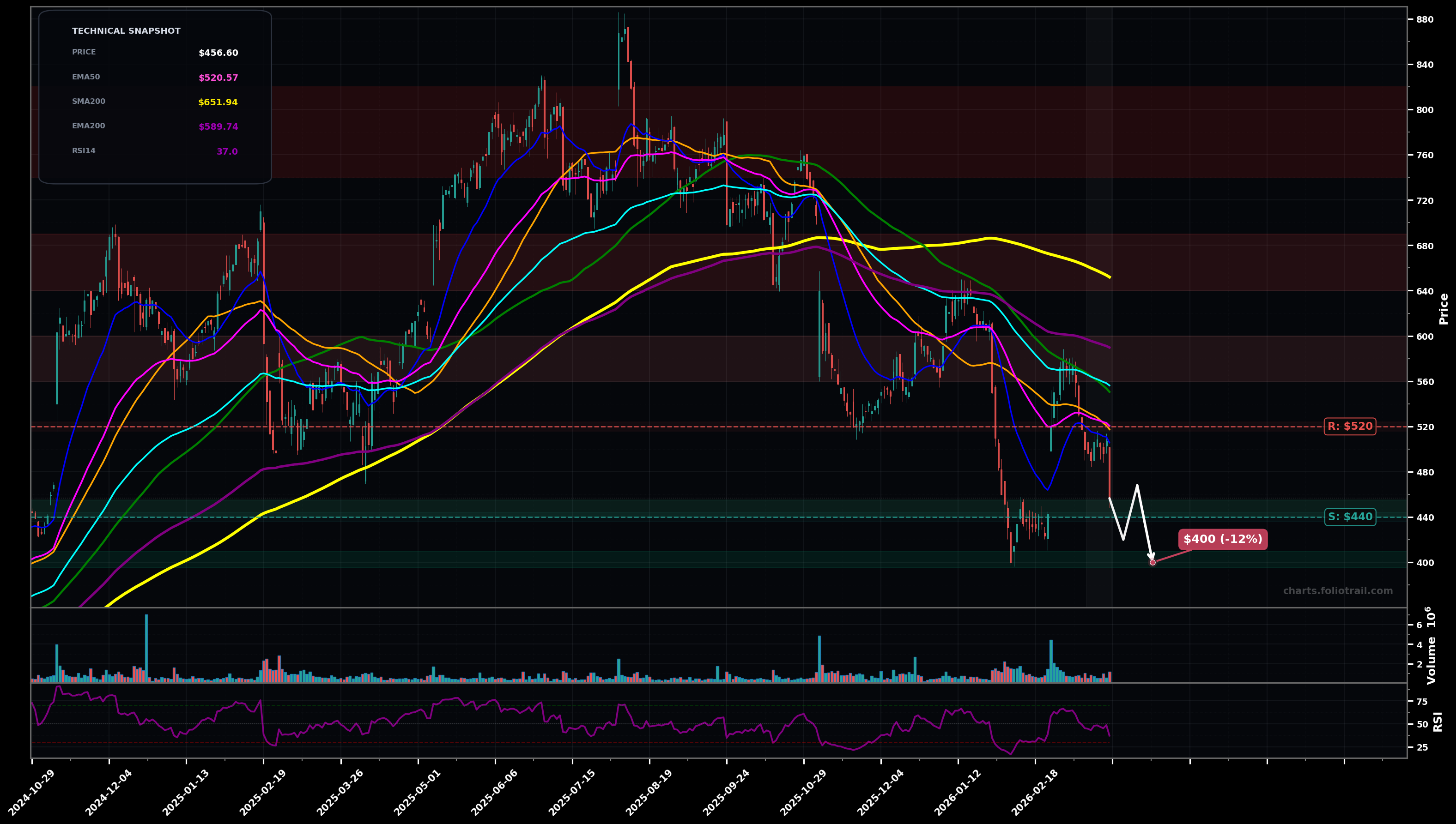 AXON Axon Enterprise, Inc. daily candlestick chart with moving averages and RSI — downtrend