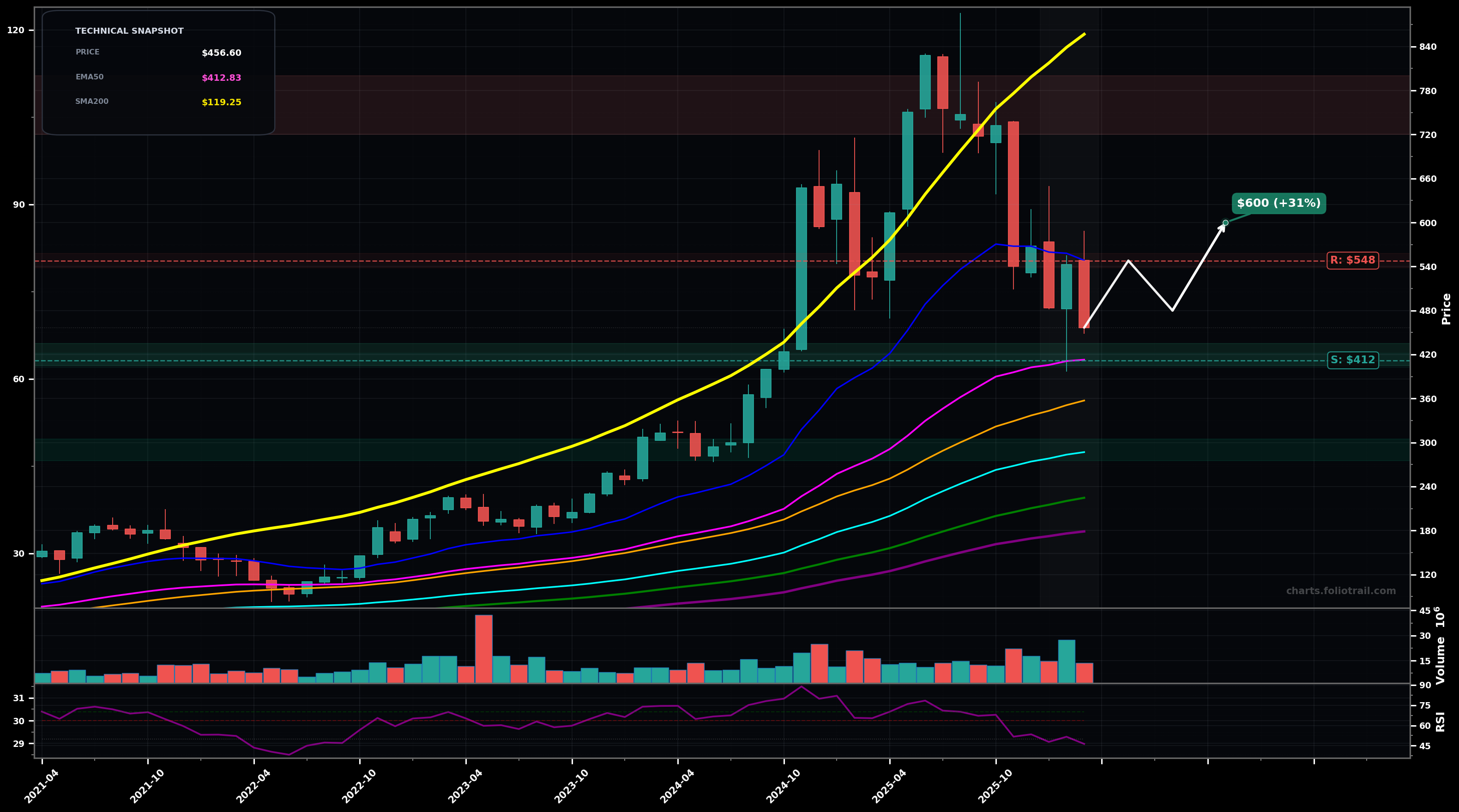 AXON Axon Enterprise, Inc. monthly candlestick chart with moving averages and RSI — bottoming attempt