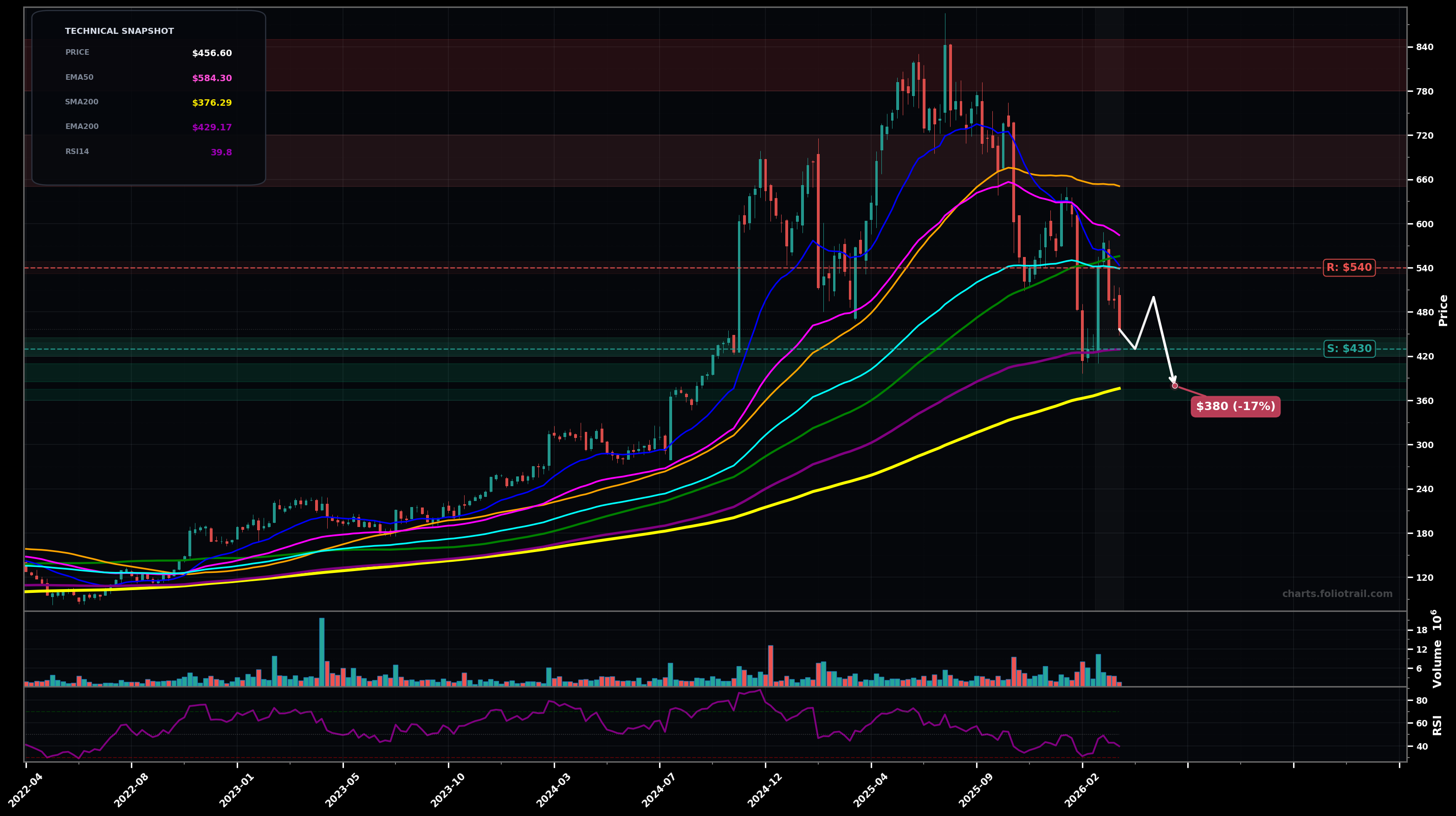 AXON Axon Enterprise, Inc. weekly candlestick chart with moving averages and RSI — downtrend