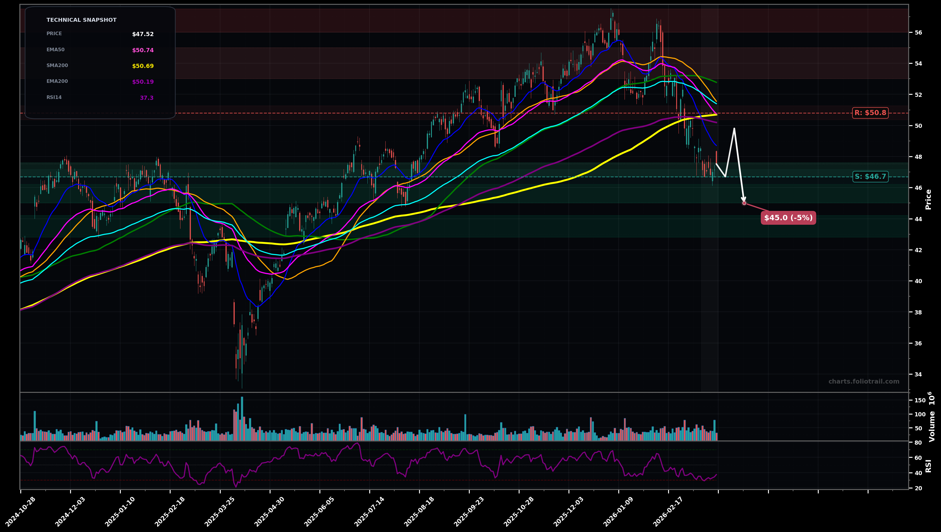 BAC Bank of America Corporation daily technical analysis chart — downtrend, support $46.7, resistance $50.8