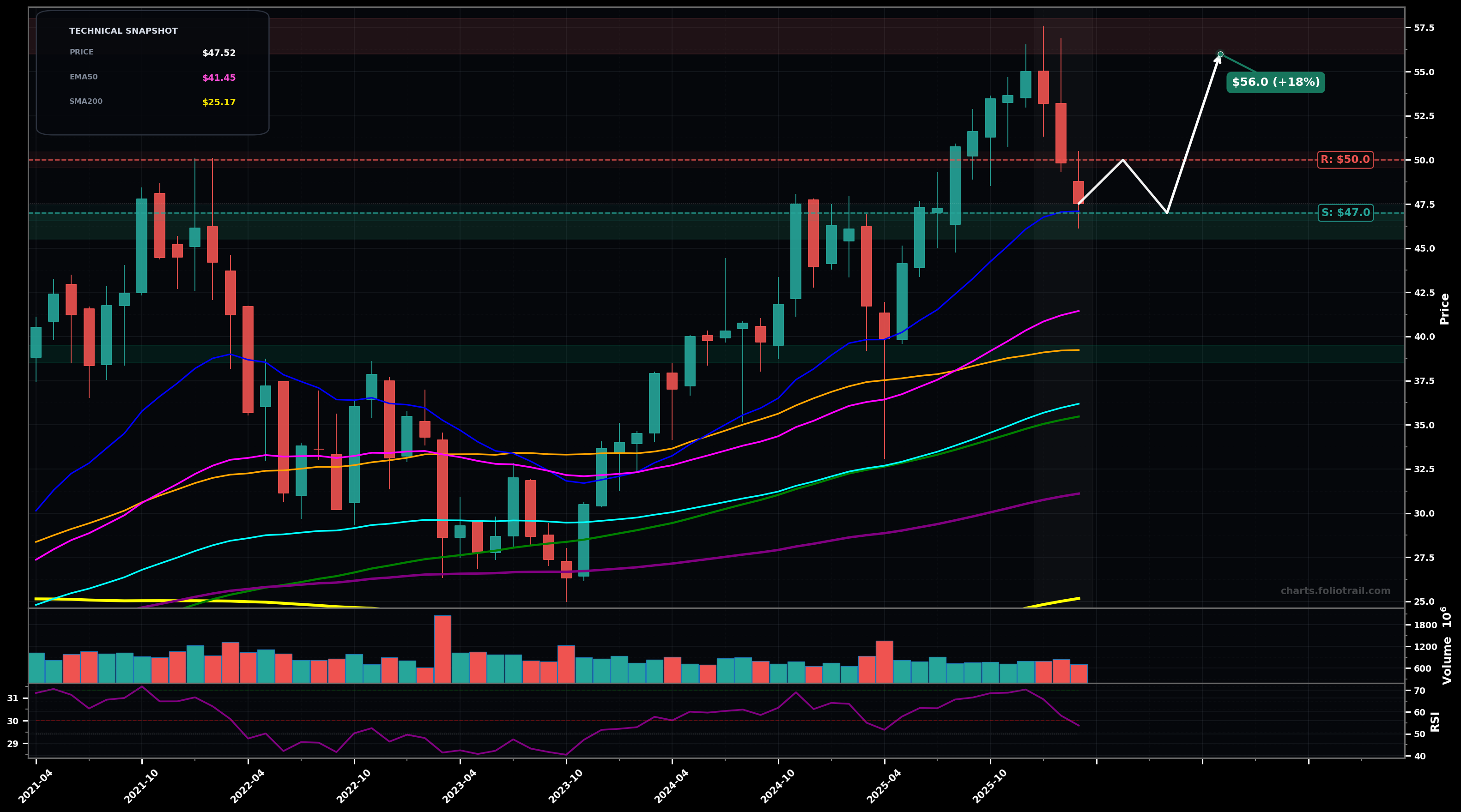 BAC Bank of America Corporation monthly candlestick chart with 50-day and 200-day moving averages, EMA crossovers, and RSI momentum indicator — uptrend as of March 23, 2026
