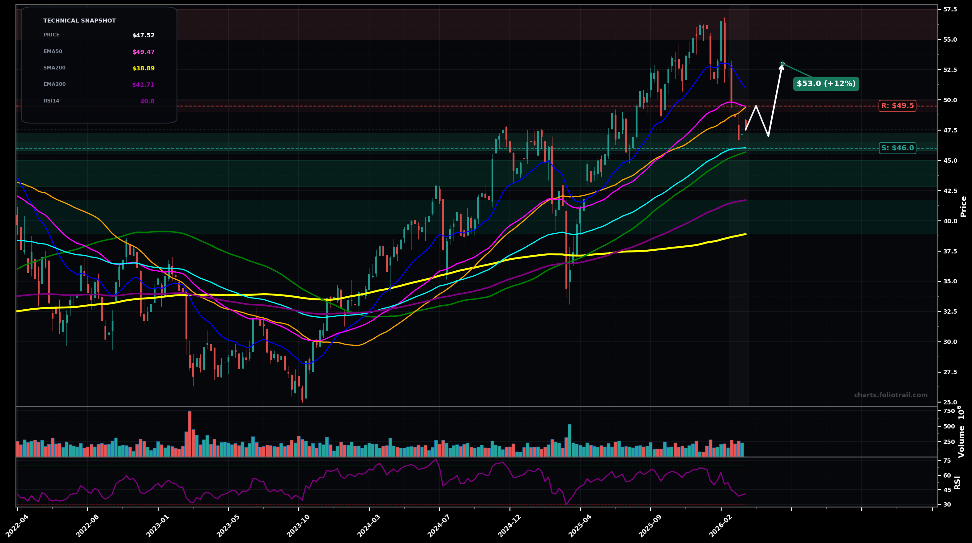 BAC Bank of America Corporation weekly candlestick chart with 50-day and 200-day moving averages, EMA crossovers, and RSI momentum indicator — bottoming attempt as of March 23, 2026