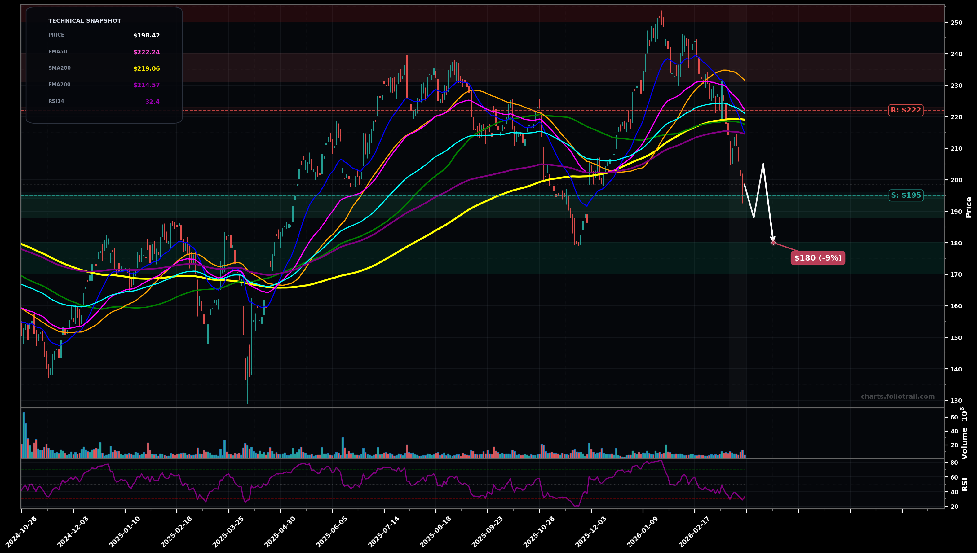 BA Boeing Company daily technical analysis chart — downtrend, support $195, resistance $222