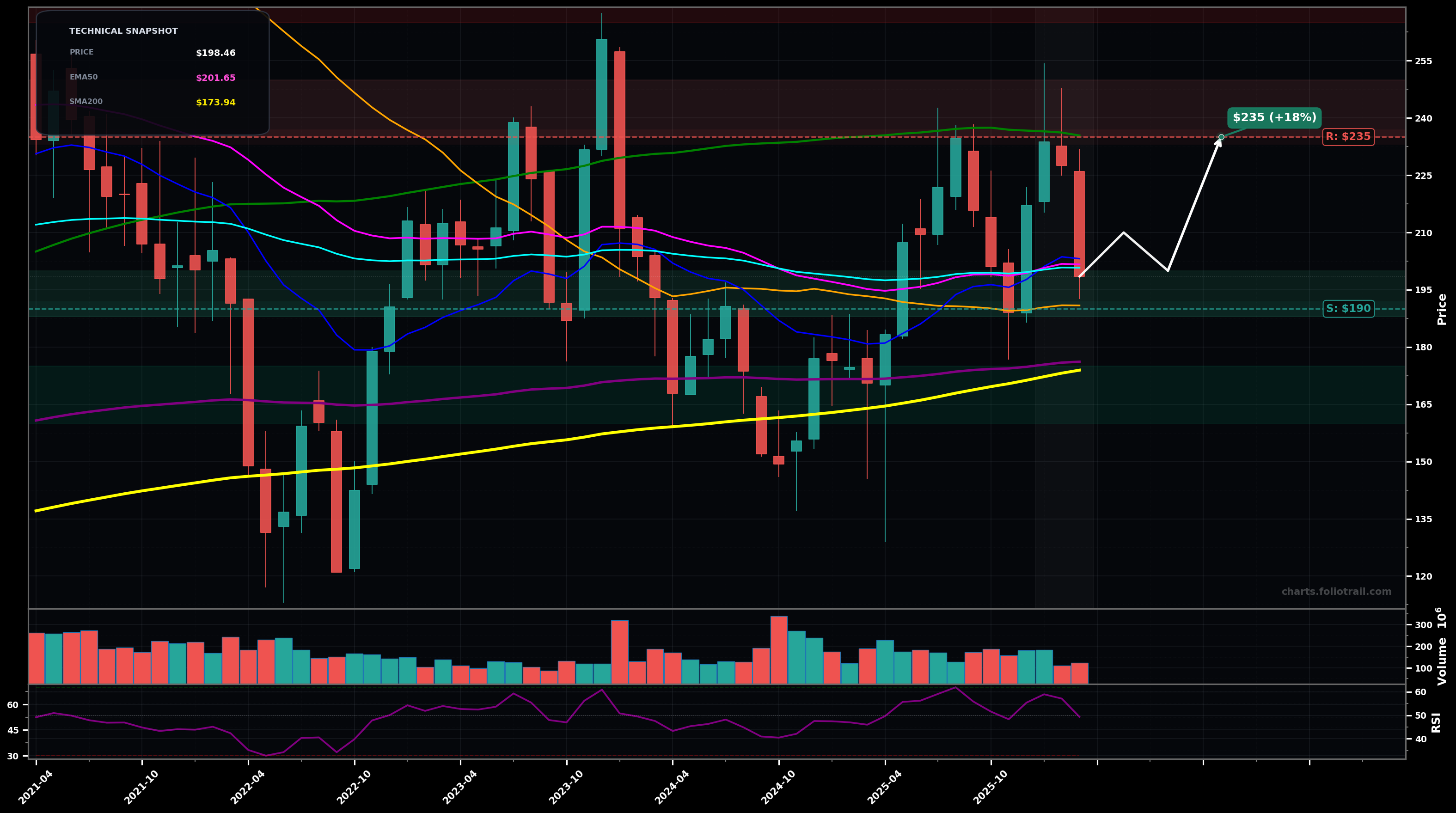 BA Boeing Company monthly candlestick chart with 50-day and 200-day moving averages, EMA crossovers, and RSI momentum indicator — choppy range as of March 23, 2026