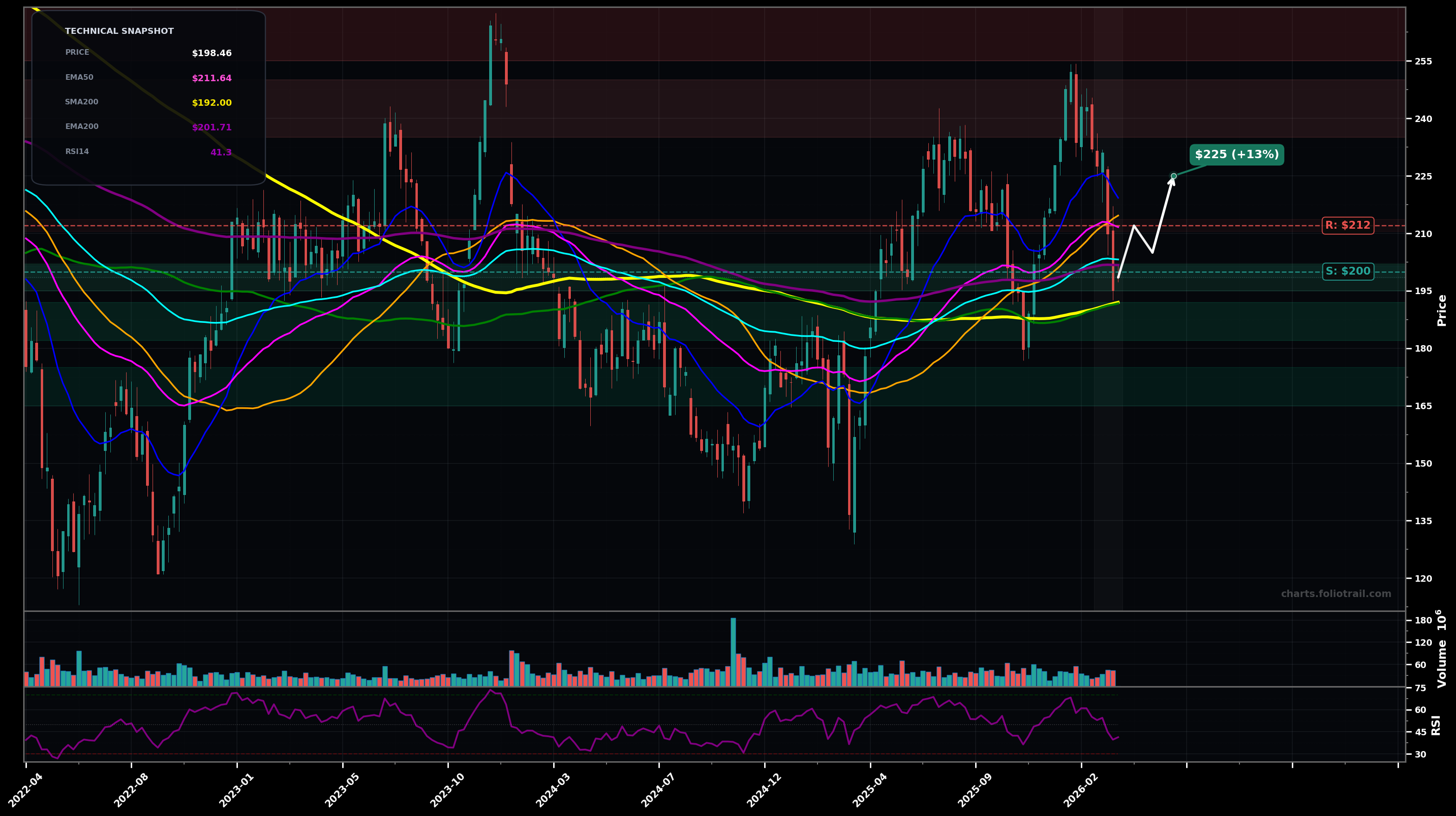 BA Boeing Company weekly candlestick chart with 50-day and 200-day moving averages, EMA crossovers, and RSI momentum indicator — downtrend as of March 23, 2026