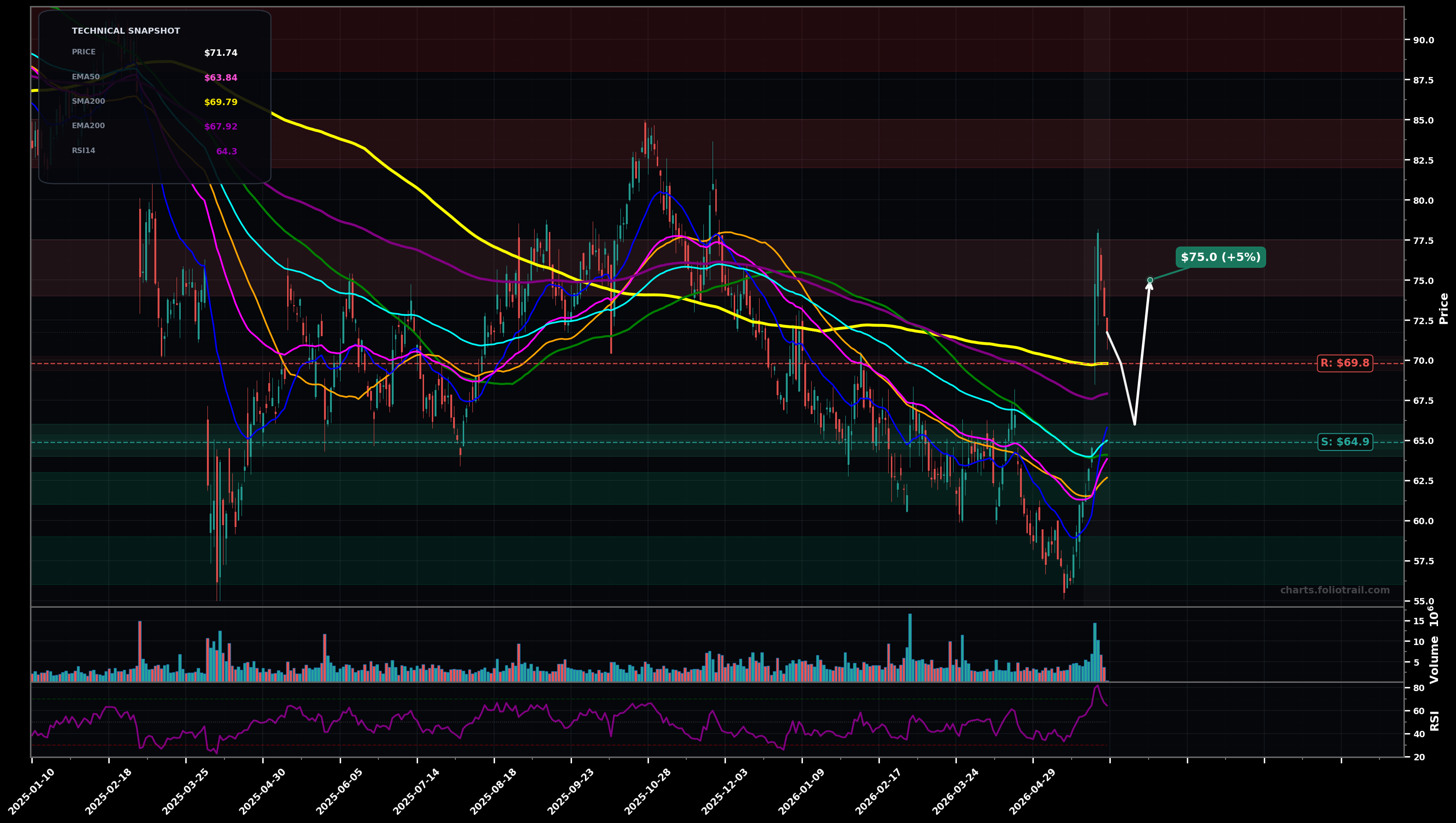 BBY Best Buy Co., Inc. daily candlestick chart with moving averages and RSI — bottoming attempt
