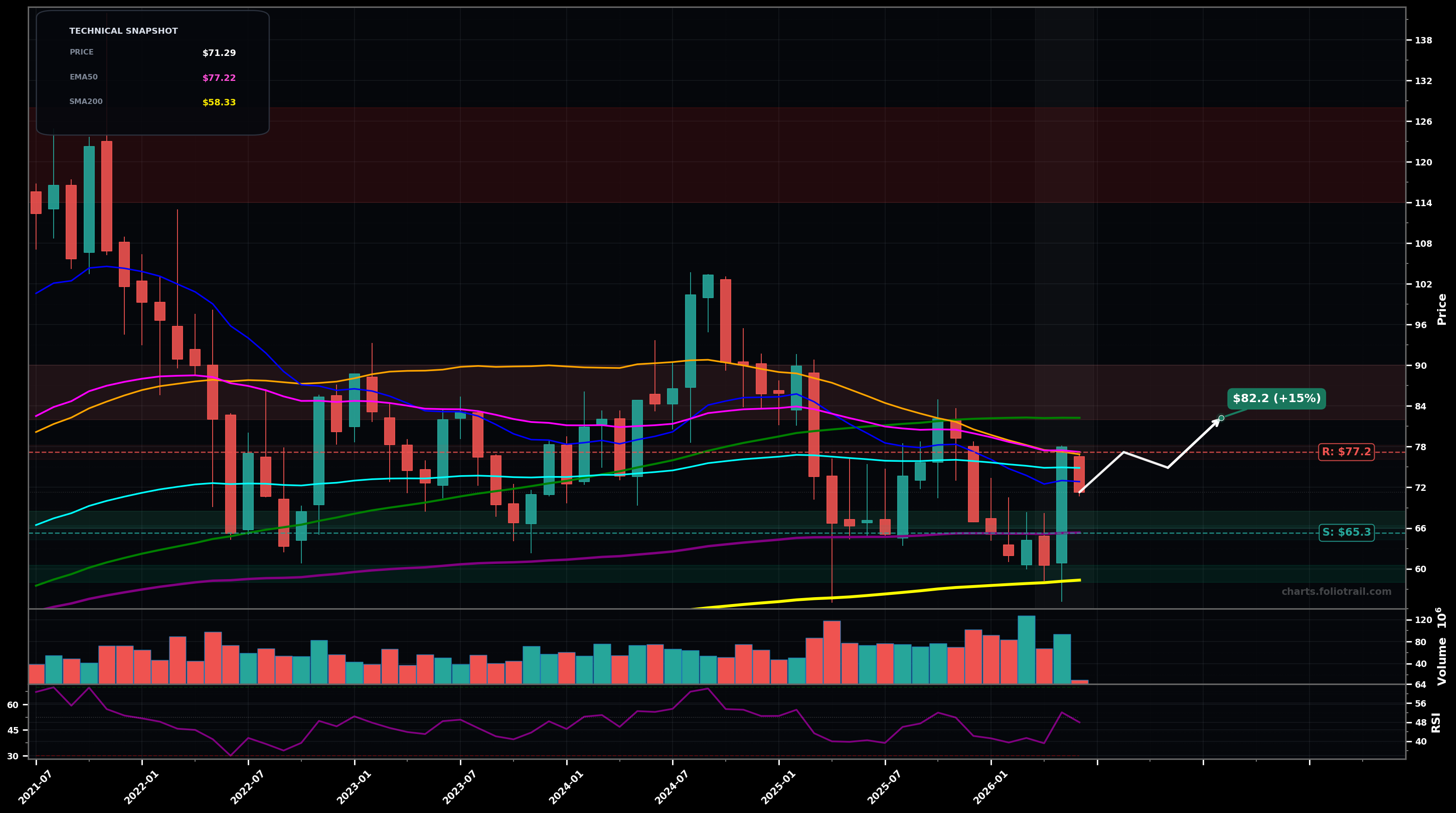 BBY Best Buy Co., Inc. monthly candlestick chart with 50-day and 200-day moving averages, EMA crossovers, and RSI momentum indicator — choppy range as of June 03, 2026