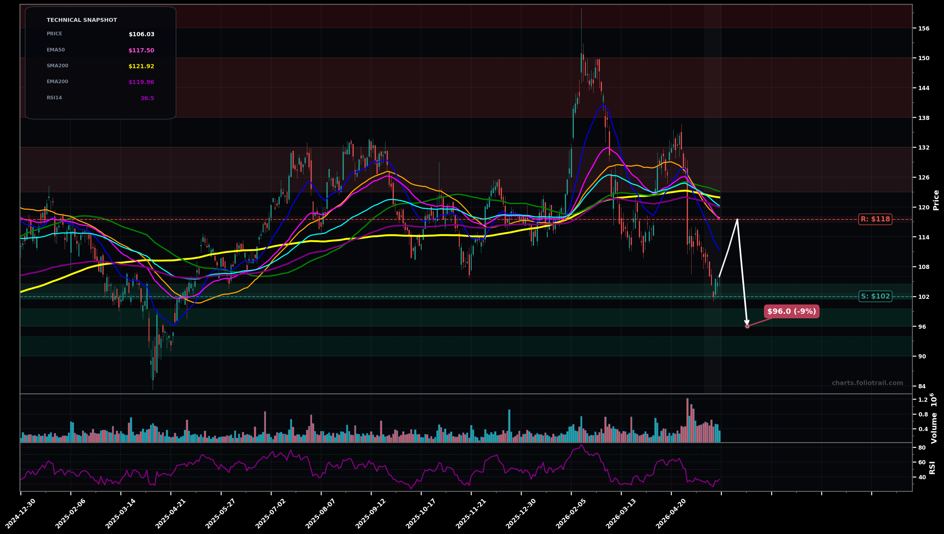BDC Belden Inc. daily technical analysis chart — downtrend, support $102, resistance $118