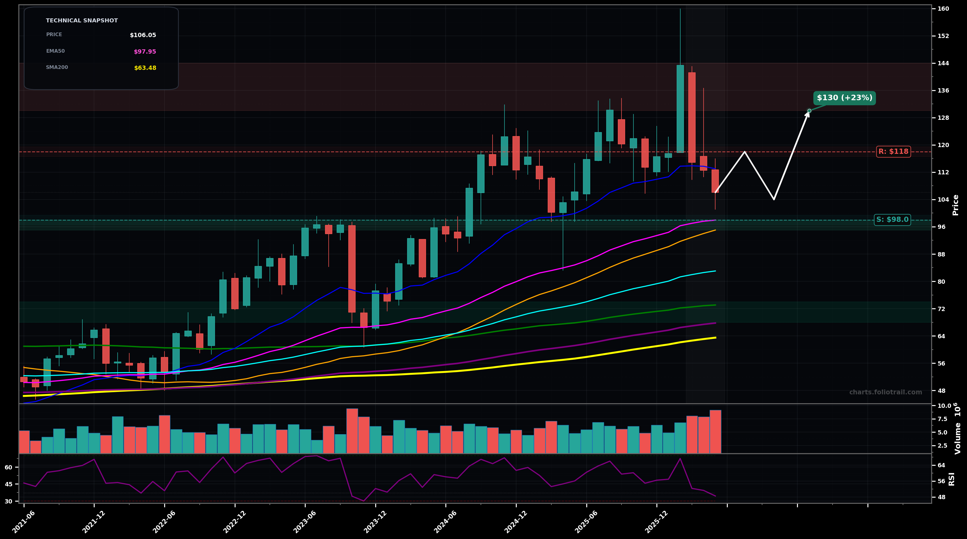 BDC Belden Inc. monthly candlestick chart with moving averages and RSI — volatility expansion