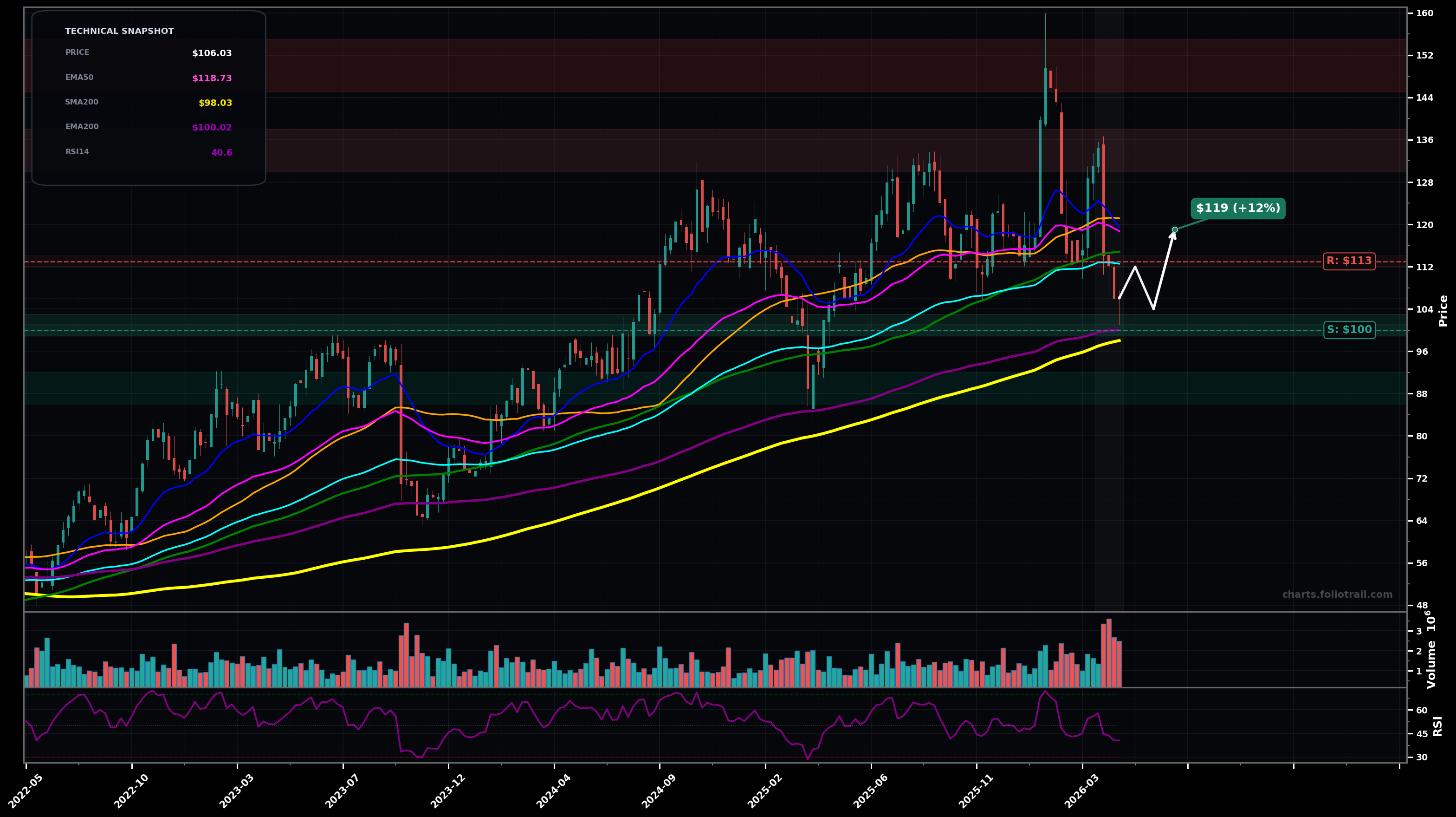 BDC Belden Inc. weekly candlestick chart with moving averages and RSI — downtrend