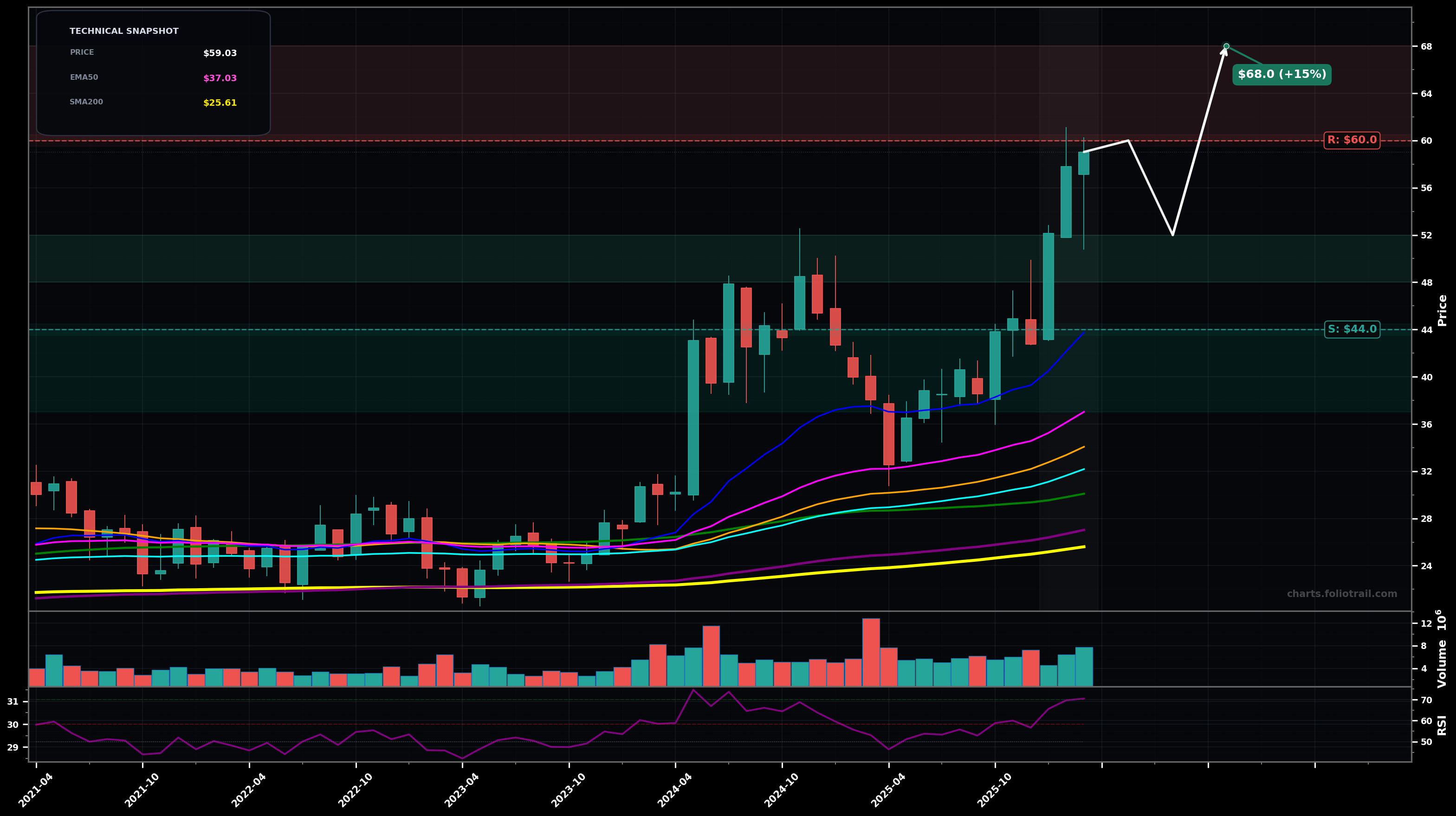 BHE Benchmark Electronics Inc. monthly candlestick chart with moving averages and RSI — parabolic