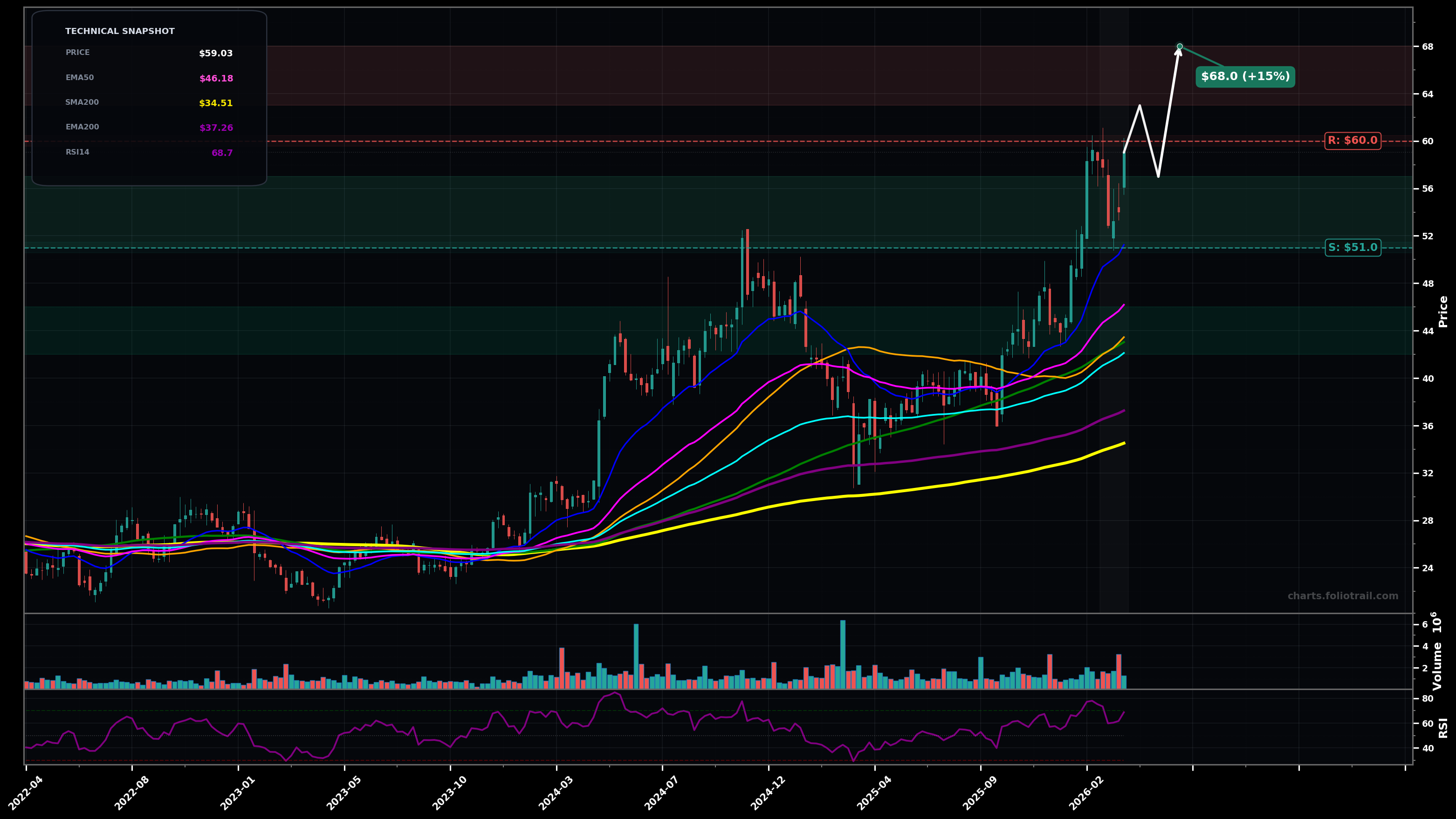 BHE Benchmark Electronics Inc. weekly candlestick chart with moving averages and RSI — uptrend