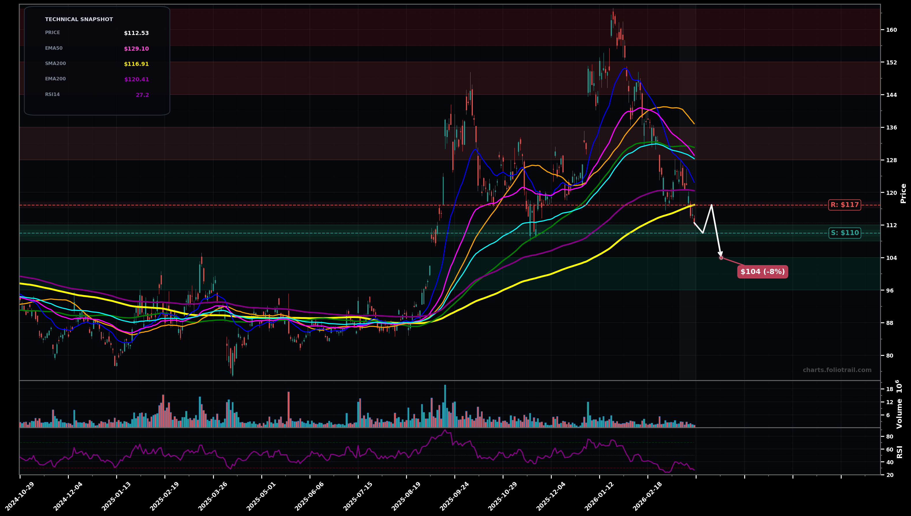 BIDU Baidu Inc. daily candlestick chart with moving averages and RSI — falling knife