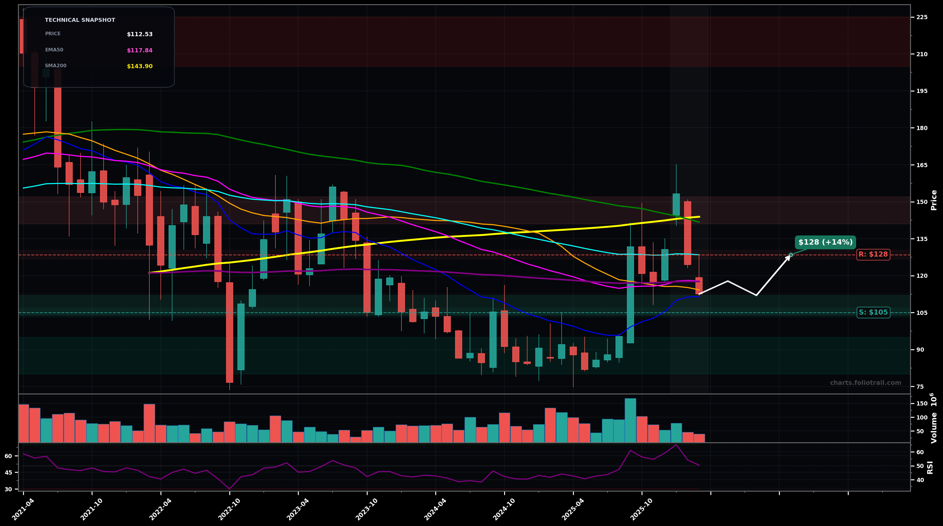 BIDU Baidu Inc. monthly candlestick chart with moving averages and RSI — downtrend