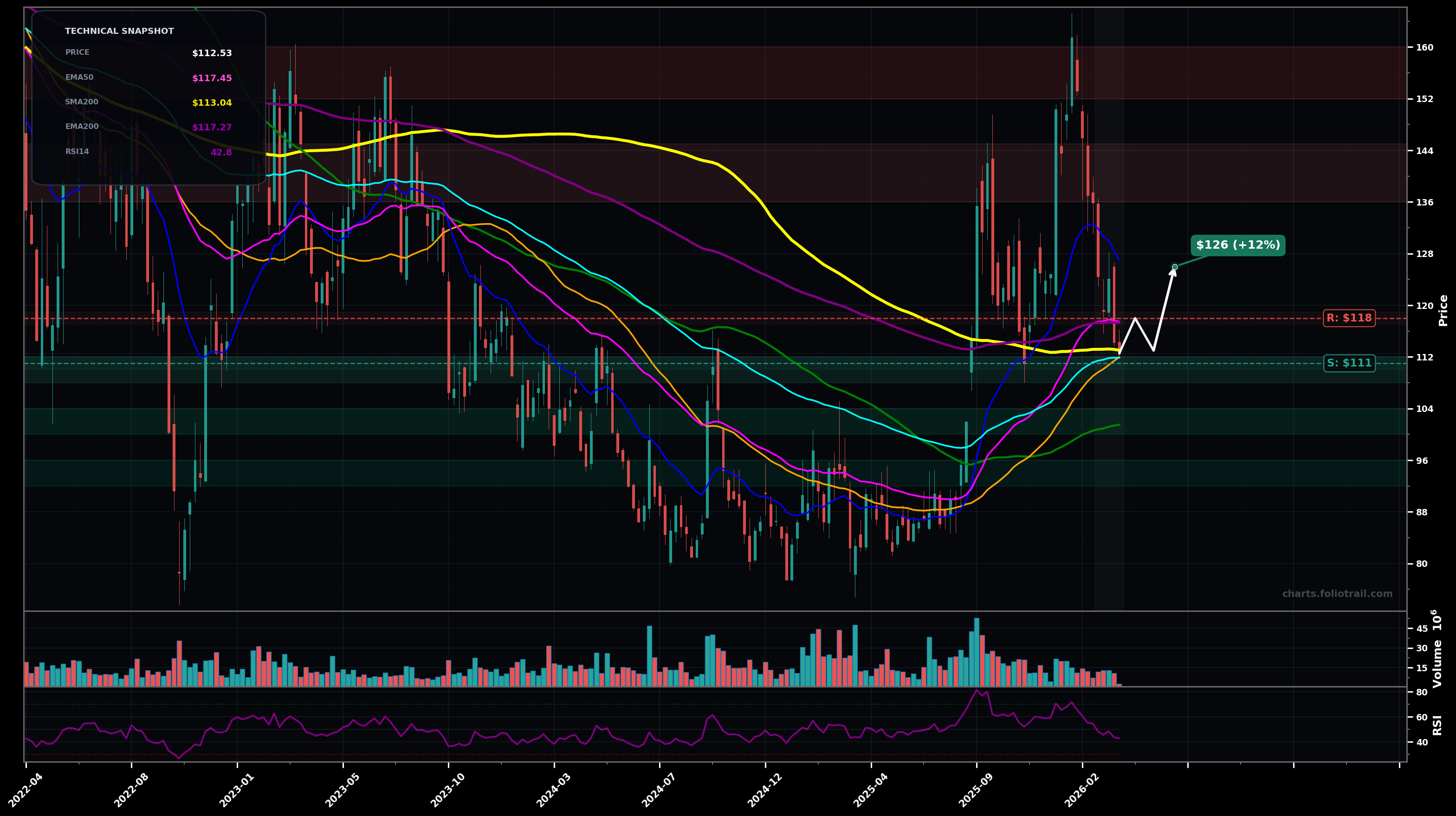 BIDU Baidu Inc. weekly candlestick chart with moving averages and RSI — downtrend