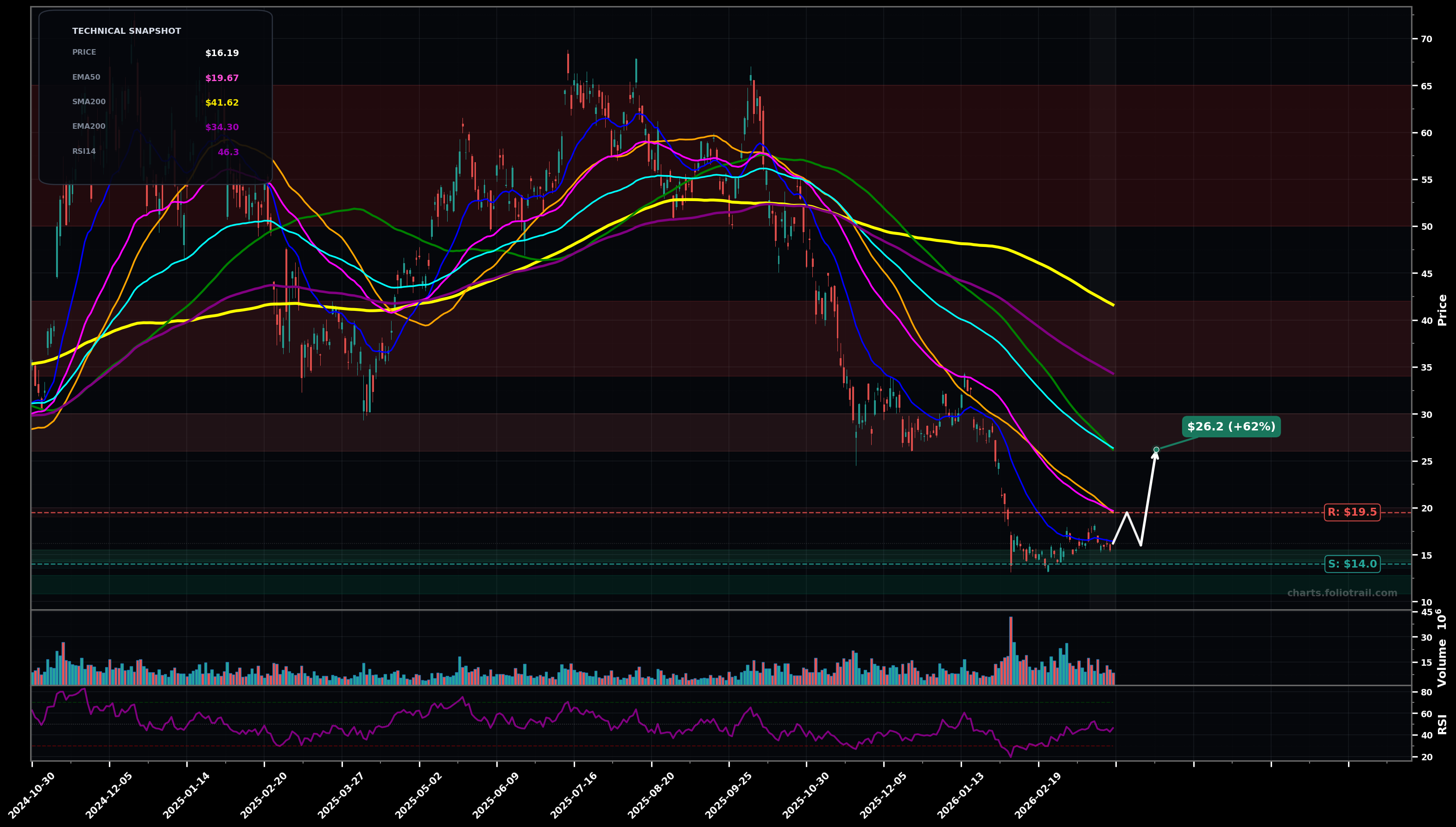 BITX 2X BITCOIN STRATEGY ETF daily candlestick chart with moving averages and RSI — bottoming attempt