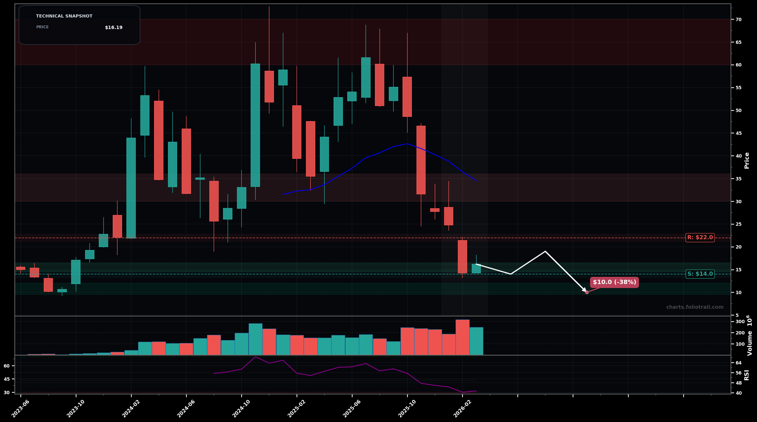 BITX 2X BITCOIN STRATEGY ETF monthly candlestick chart with moving averages and RSI — falling knife