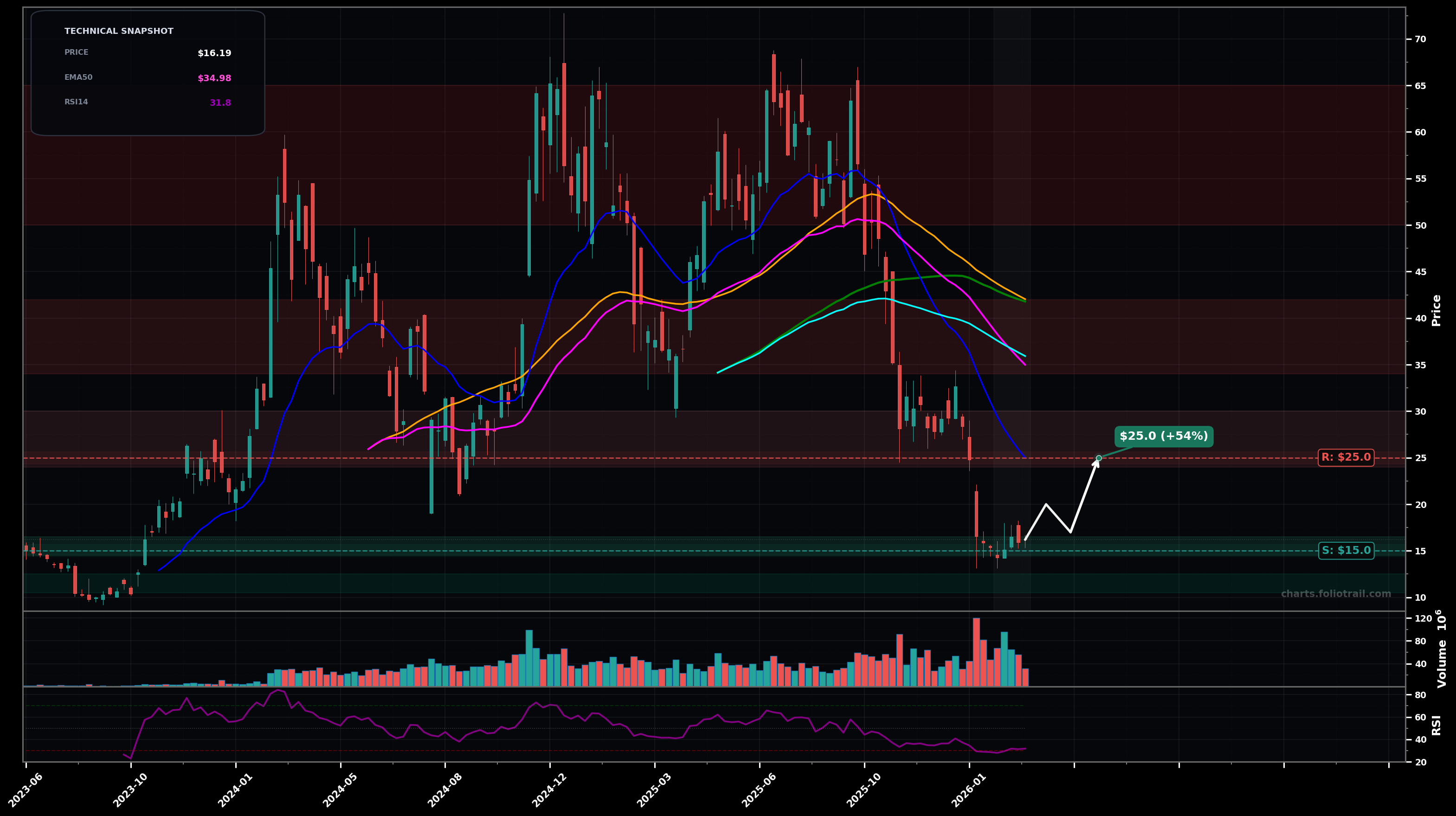 BITX 2X BITCOIN STRATEGY ETF weekly candlestick chart with moving averages and RSI — falling knife
