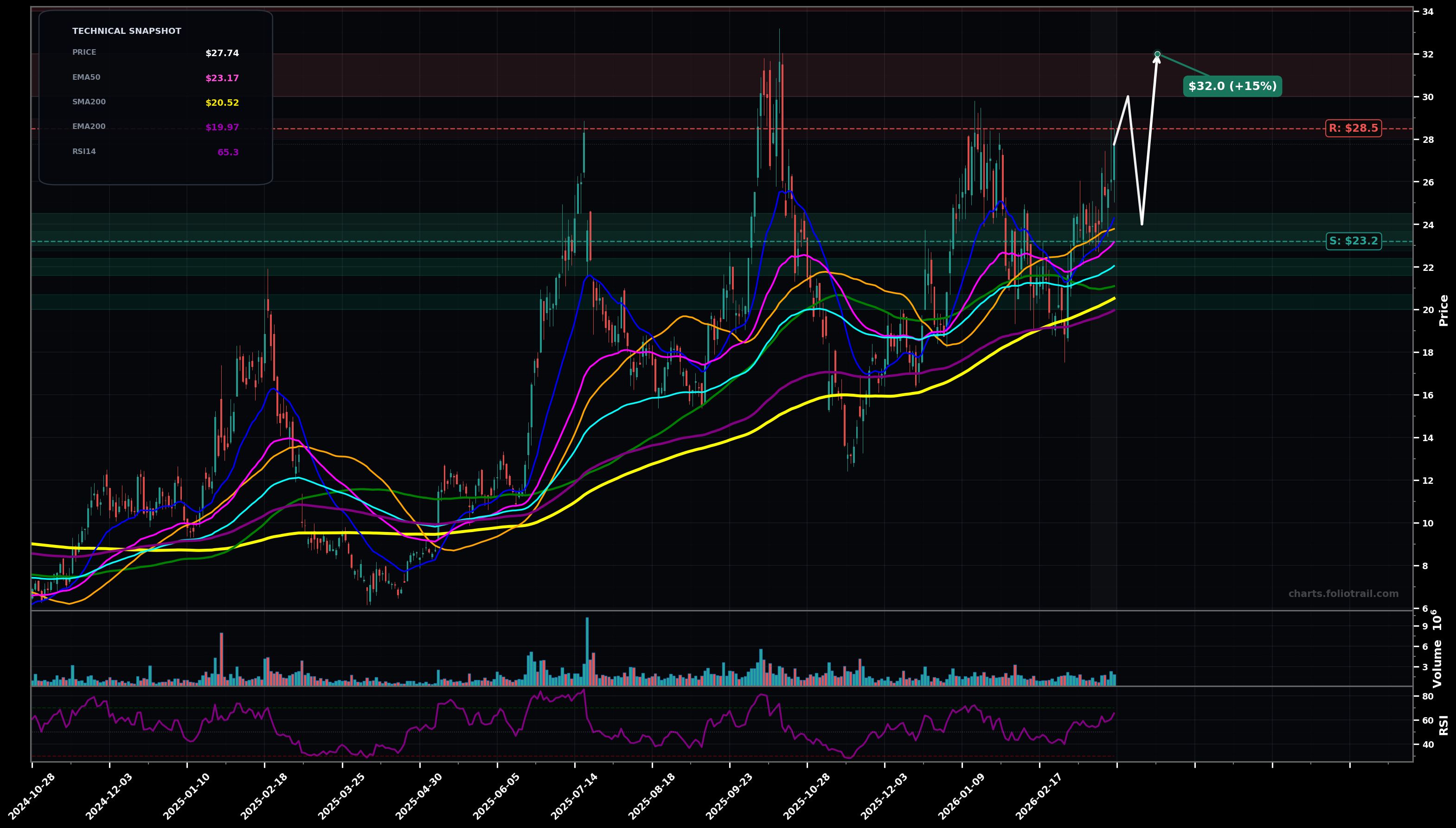 BKSY BlackSky Technology Inc. daily candlestick chart with moving averages and RSI — uptrend