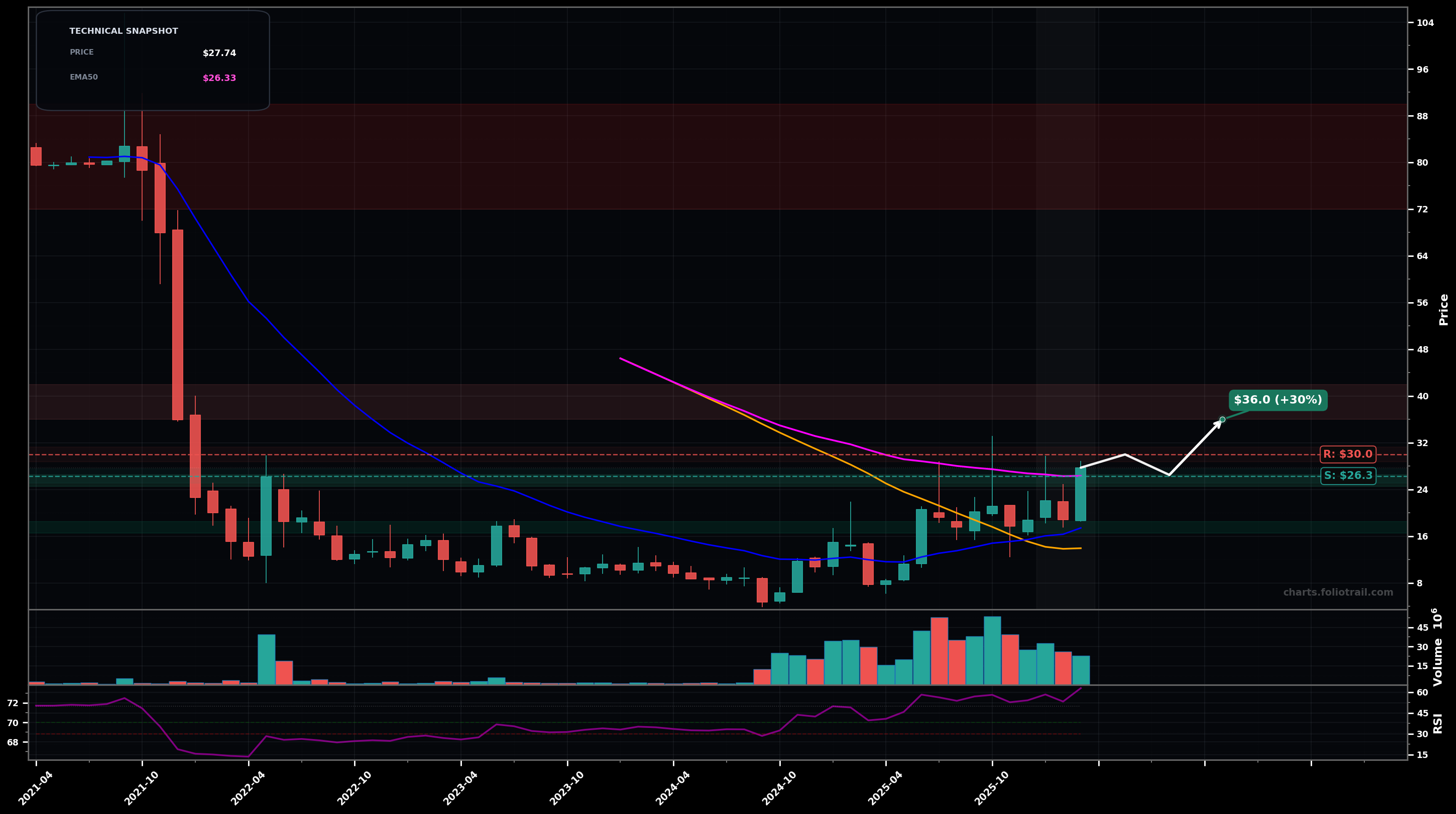 BKSY BlackSky Technology Inc. monthly candlestick chart with moving averages and RSI — breakout reversal