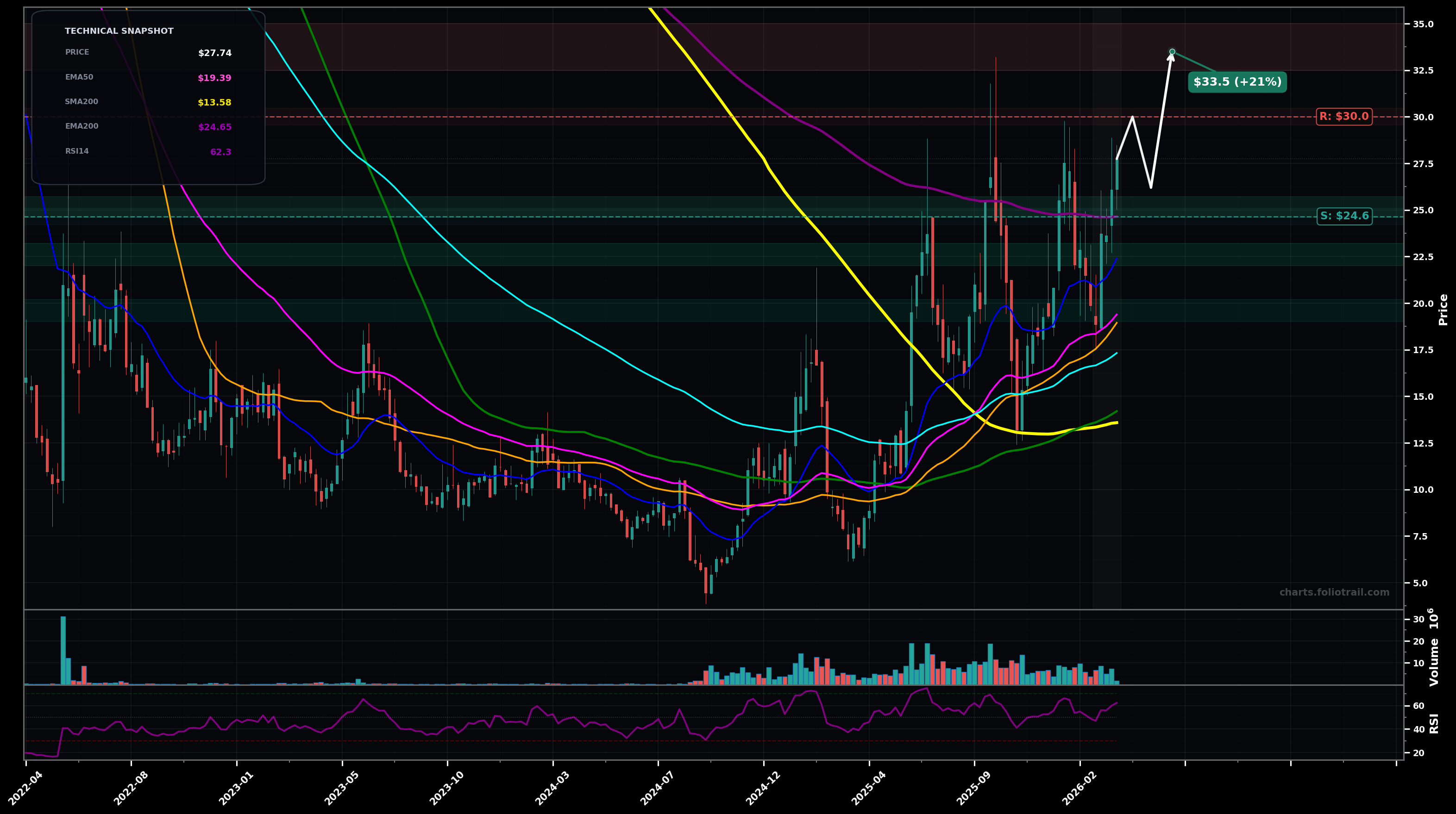 BKSY BlackSky Technology Inc. weekly candlestick chart with moving averages and RSI — volatility expansion