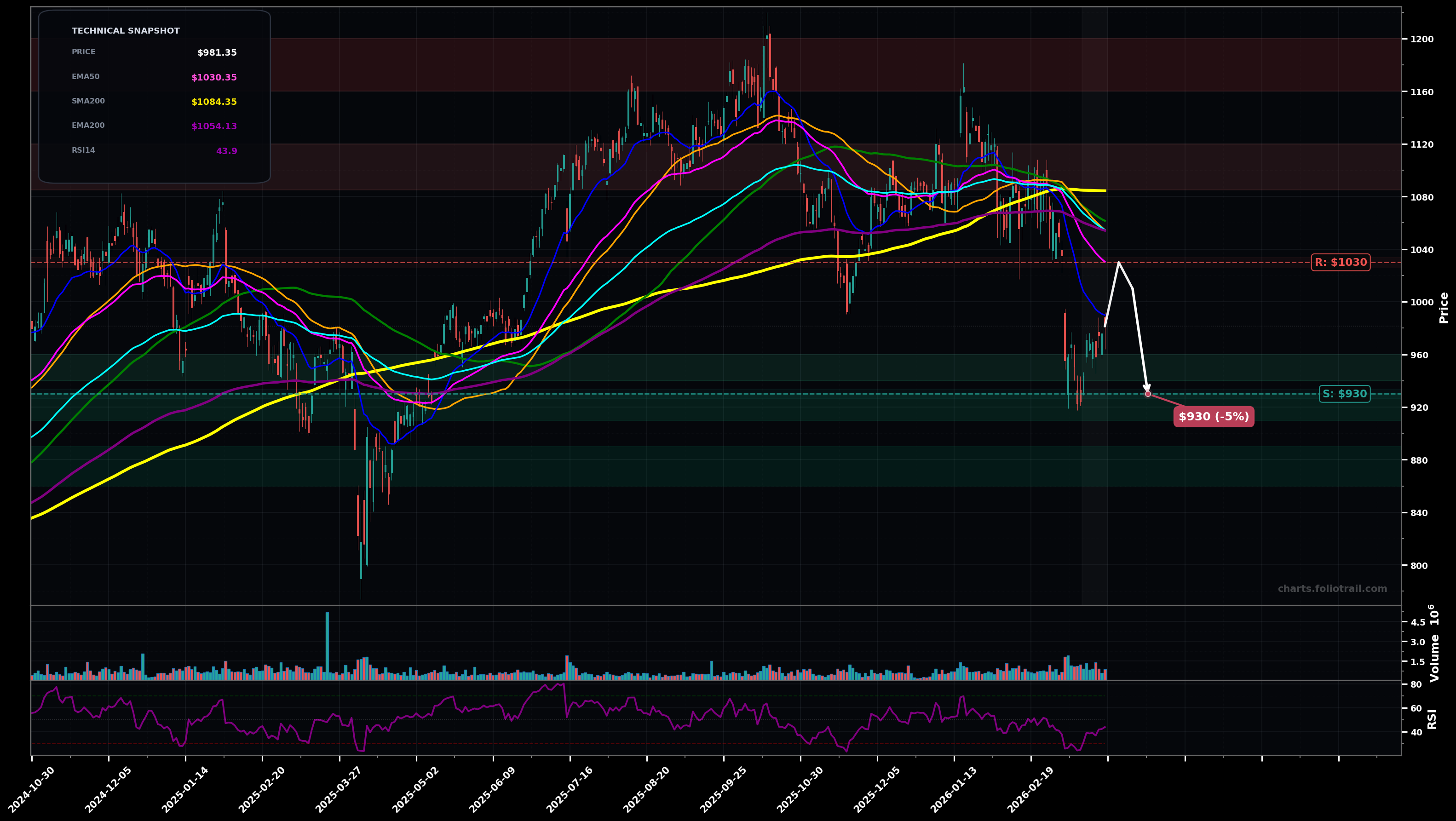 BLK BlackRock, Inc. daily candlestick chart with moving averages and RSI — falling knife