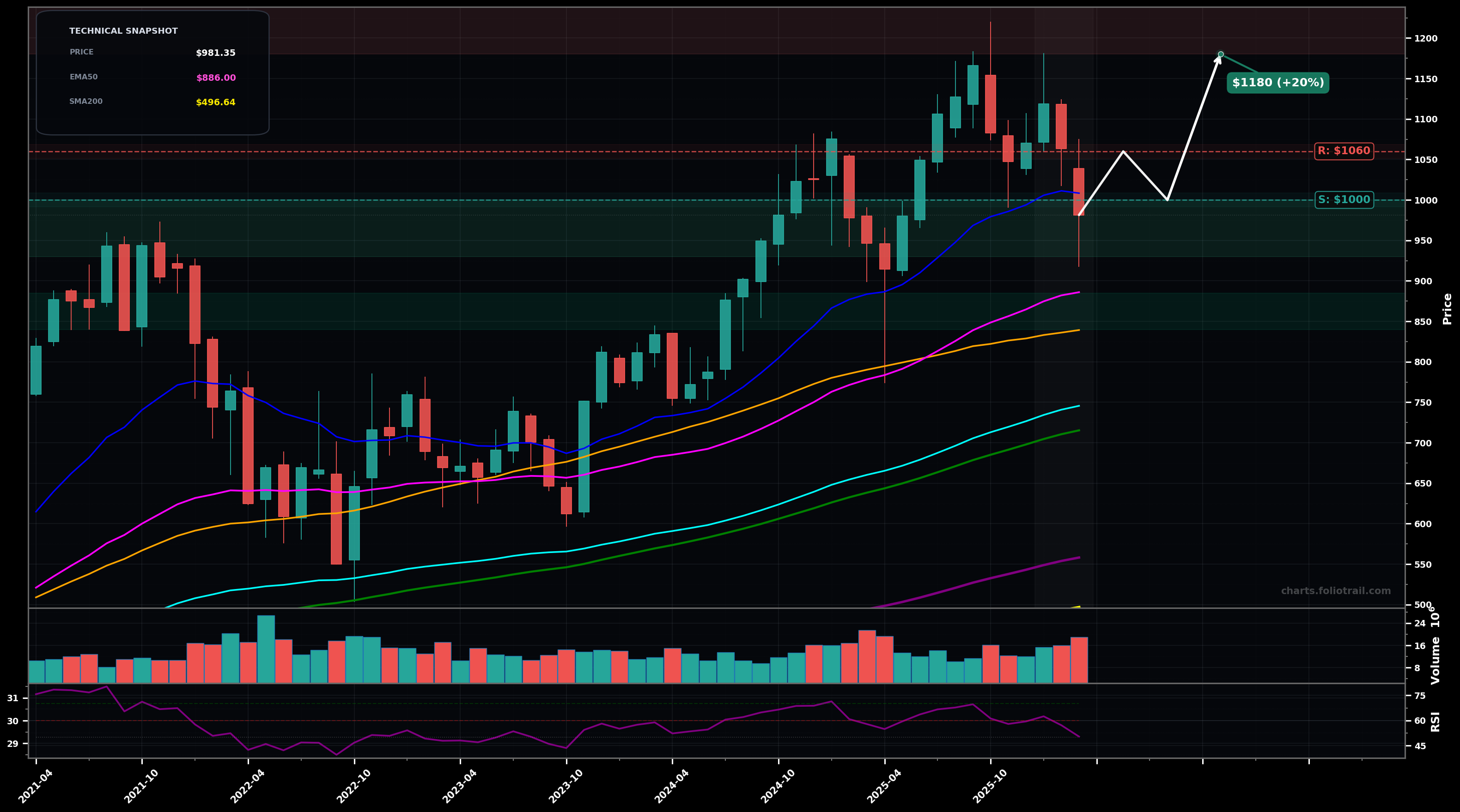 BLK BlackRock, Inc. monthly candlestick chart with moving averages and RSI — uptrend