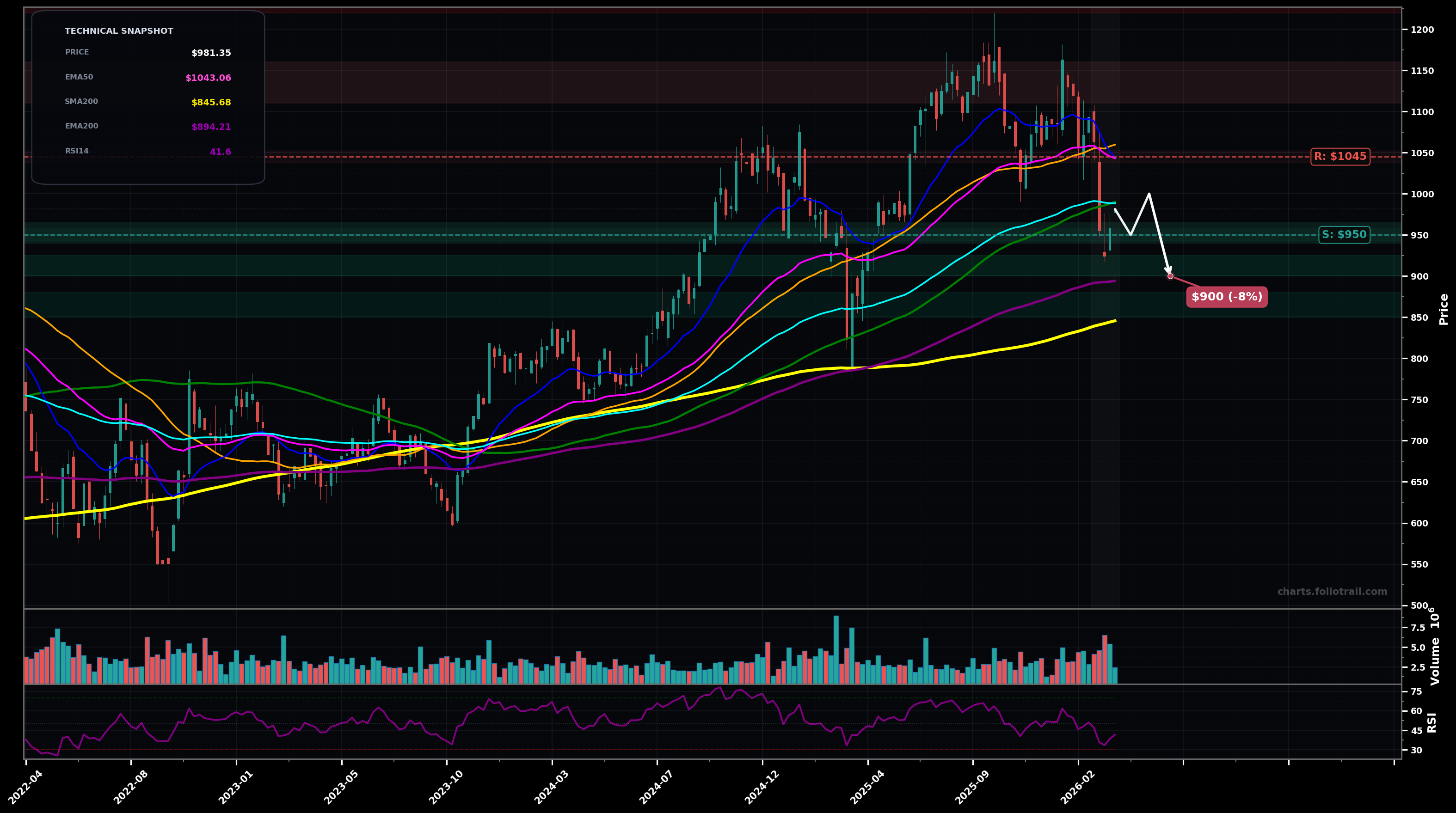 BLK BlackRock, Inc. weekly candlestick chart with 50-day and 200-day moving averages, EMA crossovers, and RSI momentum indicator — downtrend as of March 26, 2026