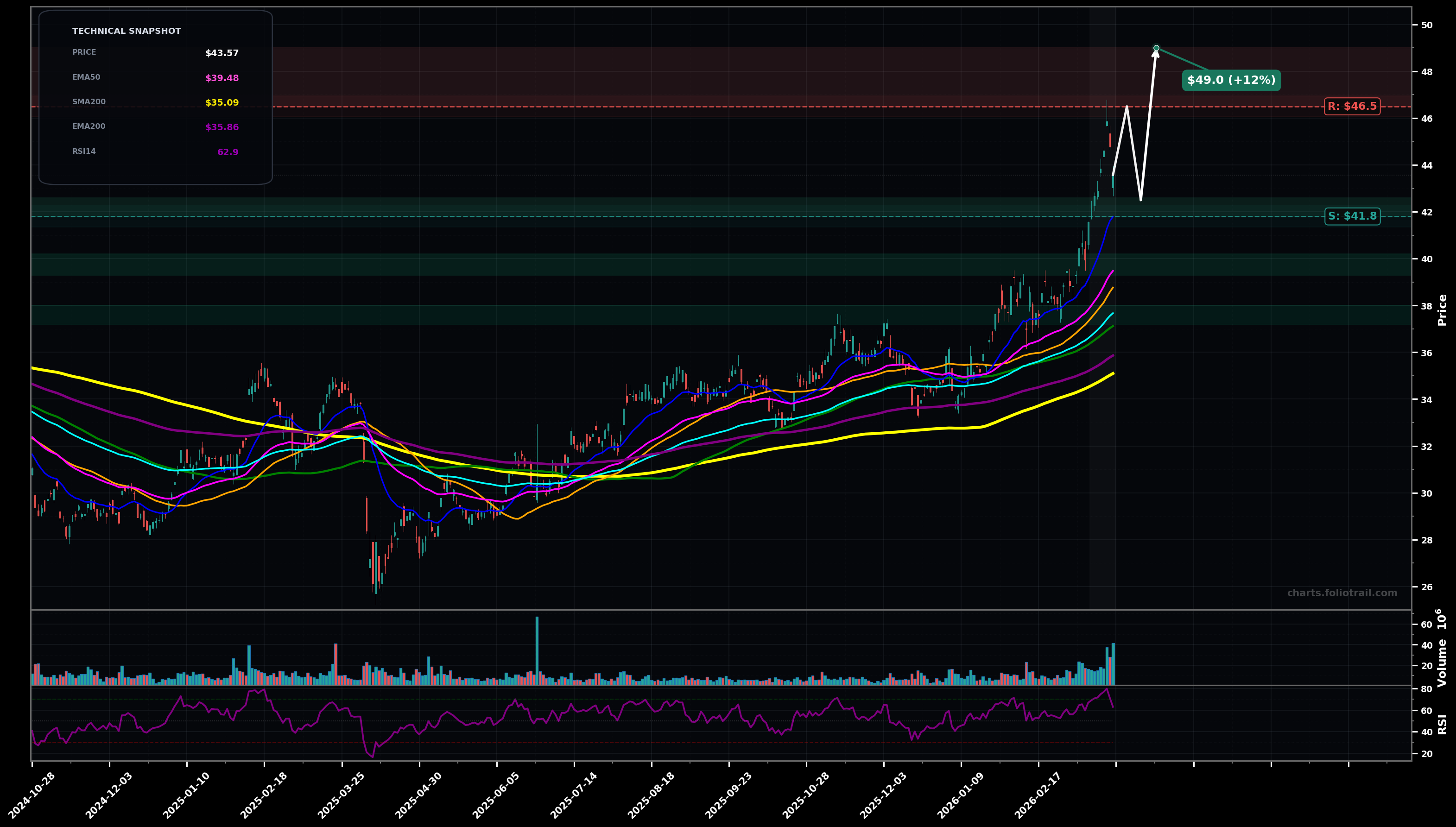 BP BP p.l.c. Sponsored ADR daily candlestick chart with moving averages and RSI — parabolic