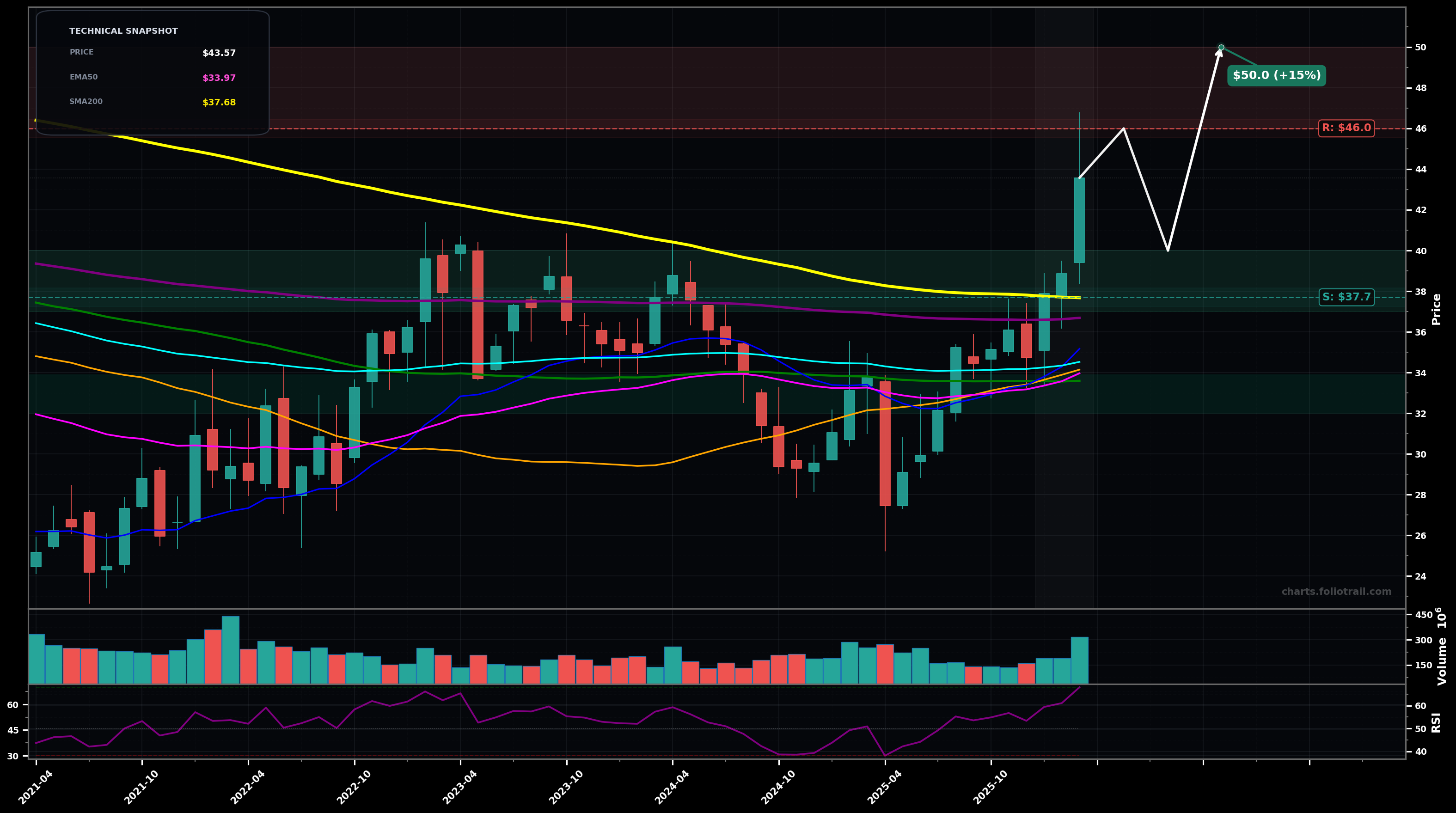 BP BP p.l.c. Sponsored ADR monthly candlestick chart with moving averages and RSI — breakout reversal