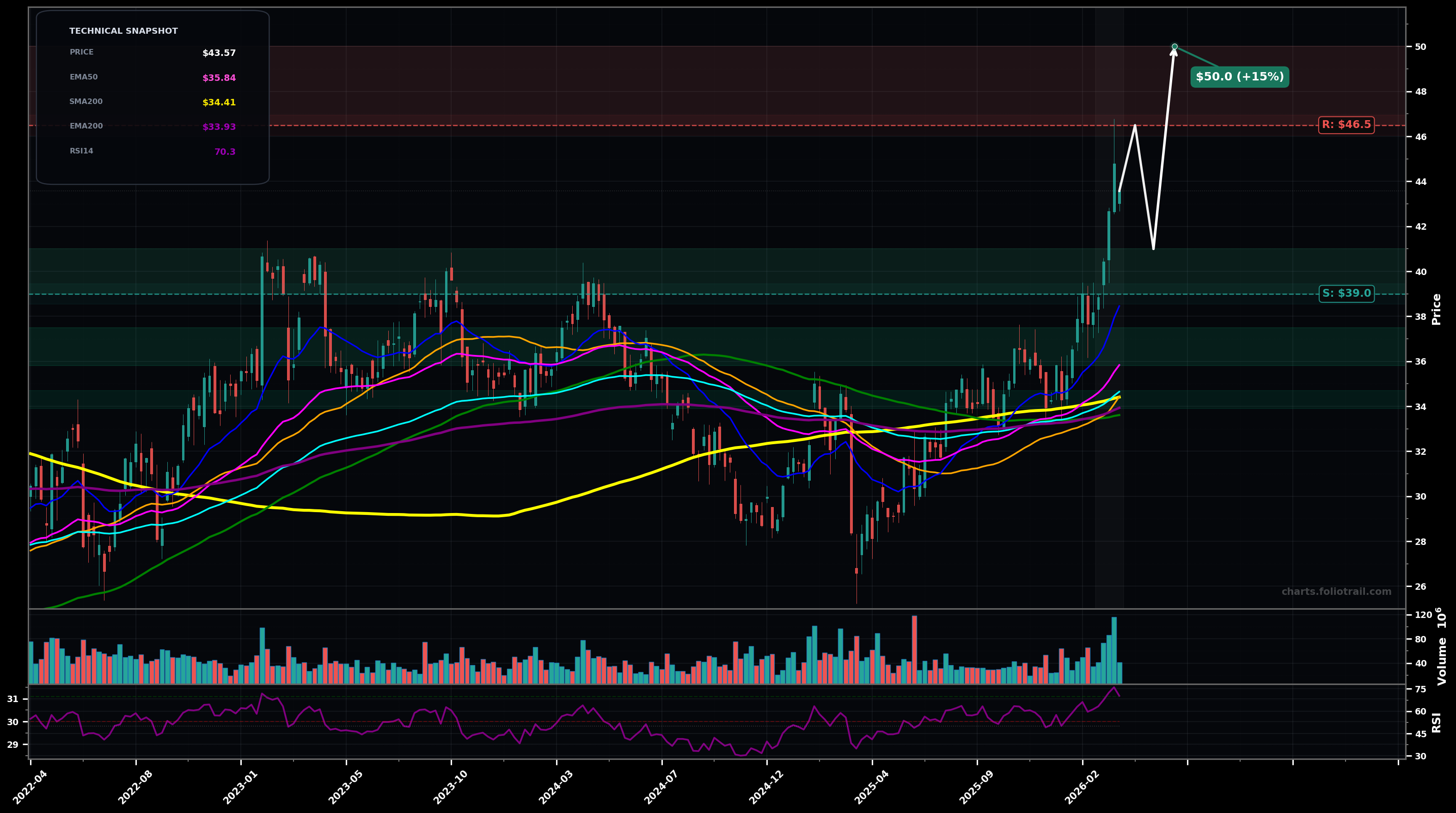 BP BP p.l.c. Sponsored ADR weekly candlestick chart with moving averages and RSI — parabolic
