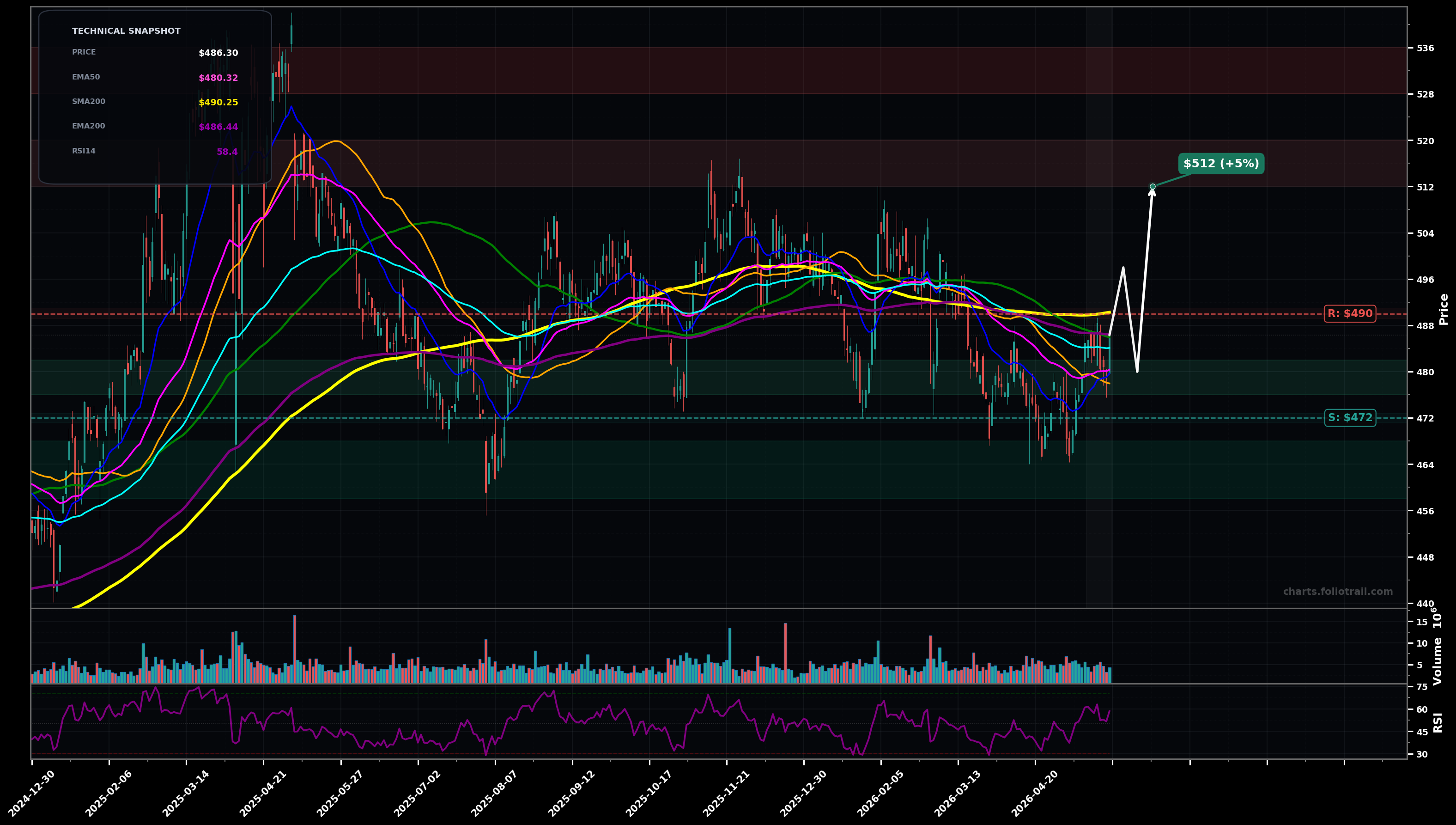 BRK.B Berkshire Hathaway Inc. Class B daily technical analysis chart — choppy range, support $472, resistance $490