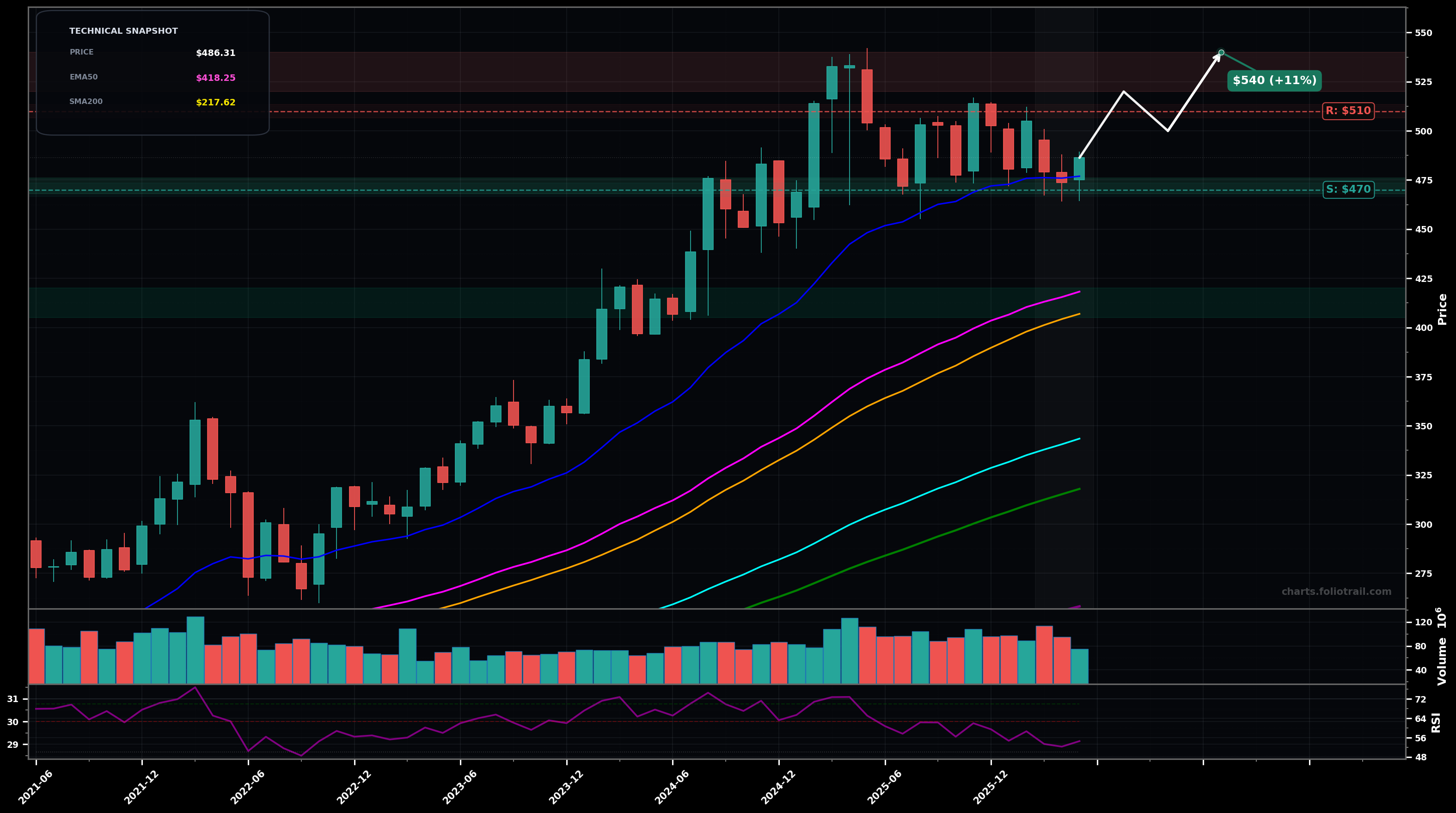 BRK.B Berkshire Hathaway Inc. Class B monthly candlestick chart with moving averages and RSI — choppy range