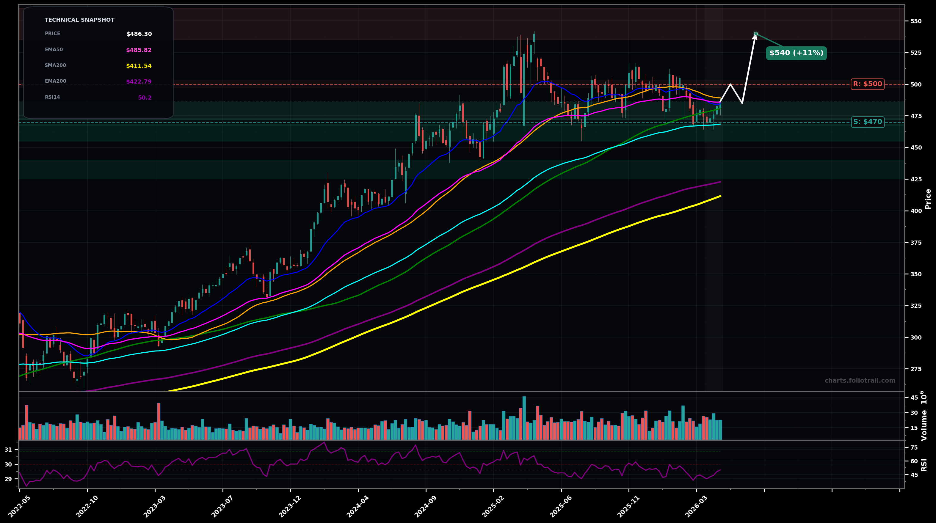 BRK.B Berkshire Hathaway Inc. Class B weekly candlestick chart with moving averages and RSI — choppy range