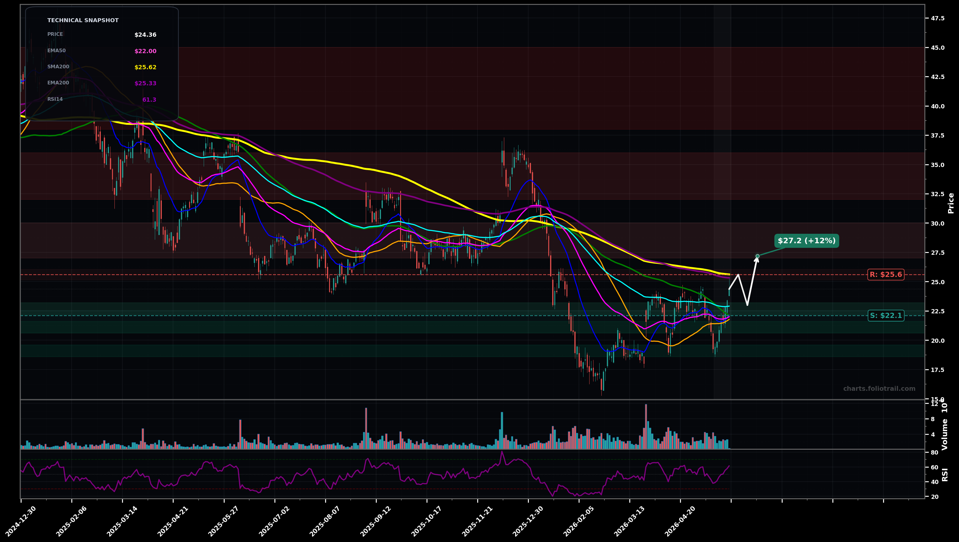 BRZE Braze, Inc. daily technical analysis chart — breakout reversal, support $22.1, resistance $25.6
