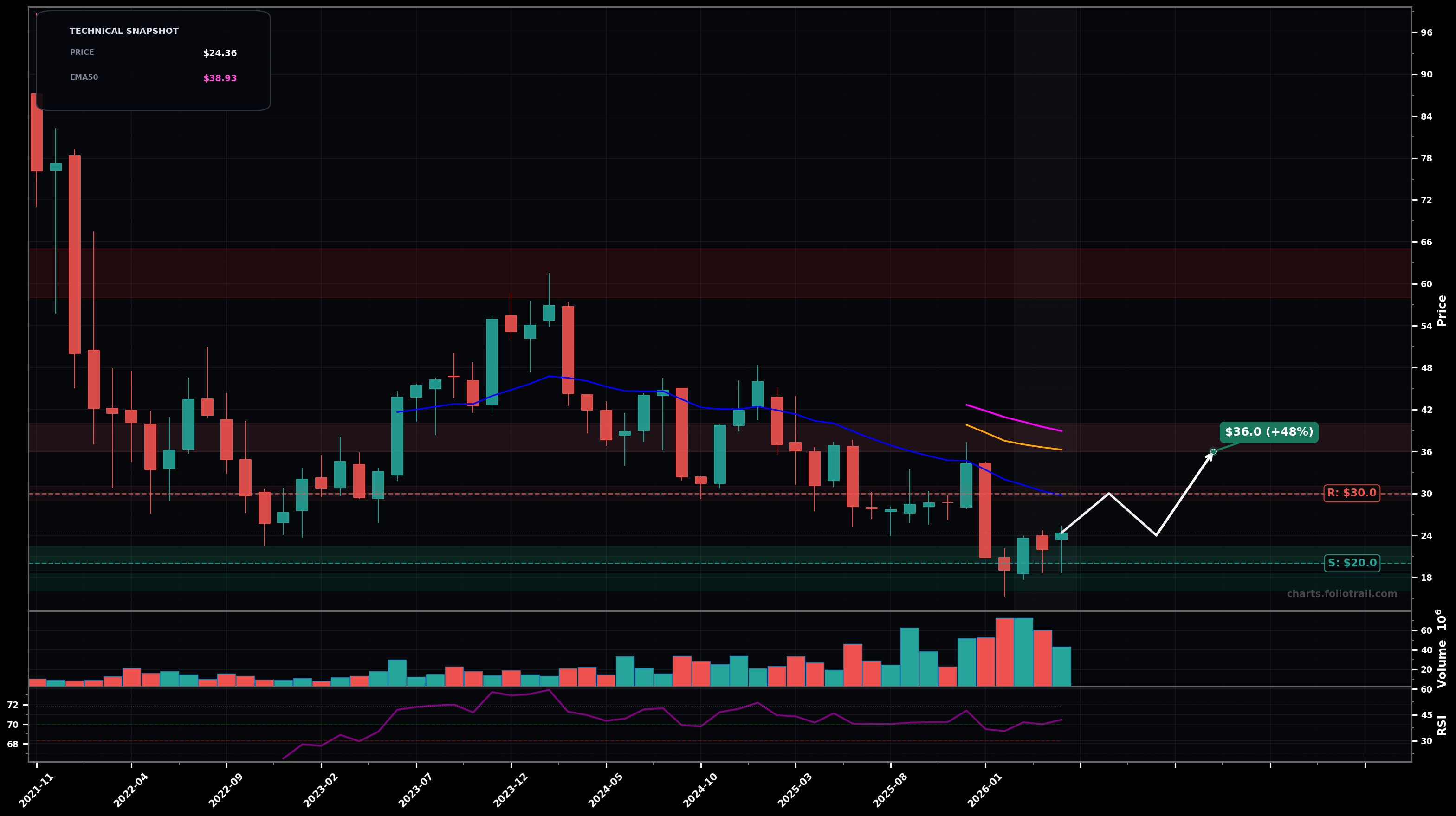 BRZE Braze, Inc. monthly candlestick chart with moving averages and RSI — bottoming attempt