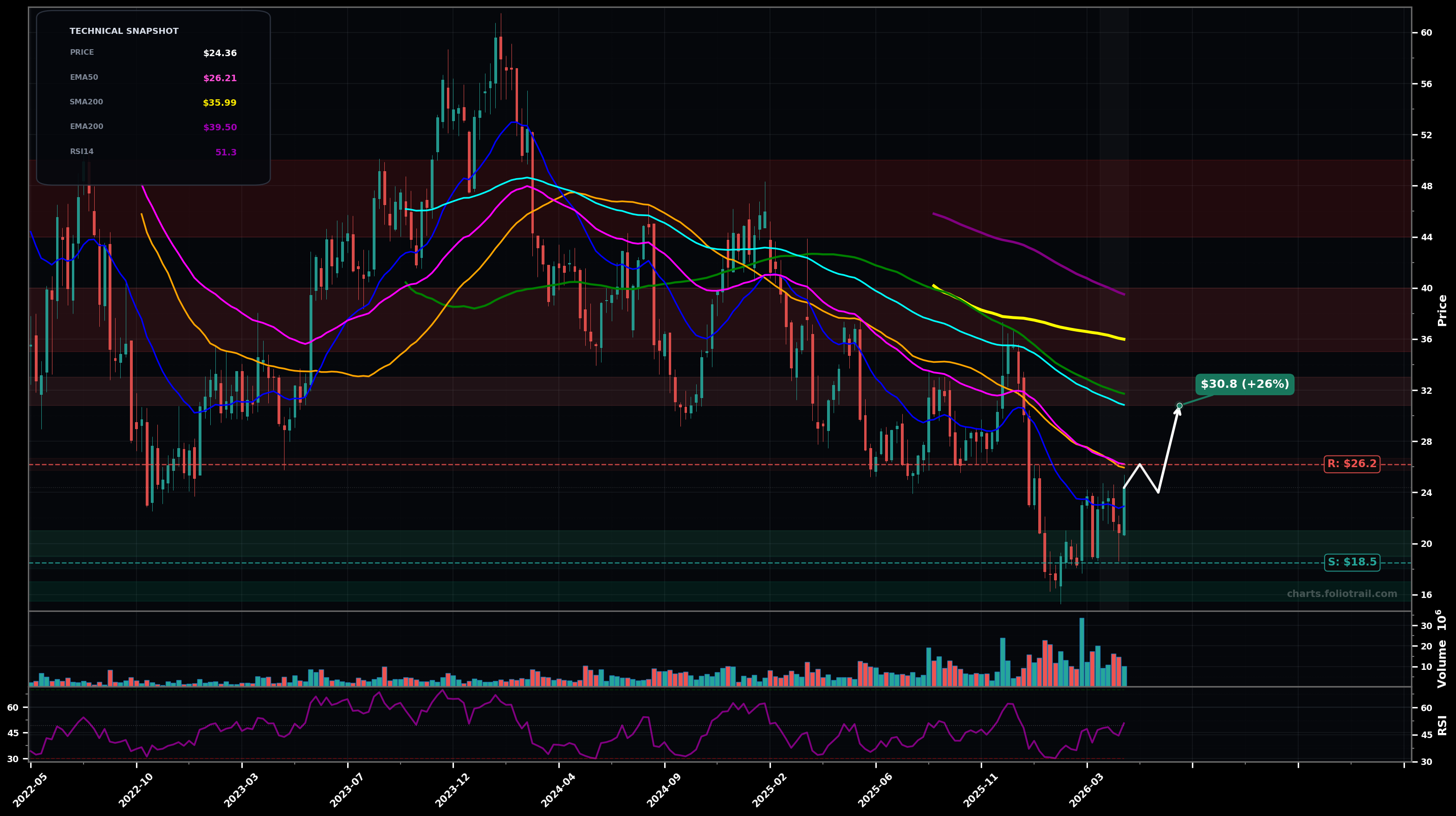 BRZE Braze, Inc. weekly candlestick chart with moving averages and RSI — bottoming attempt