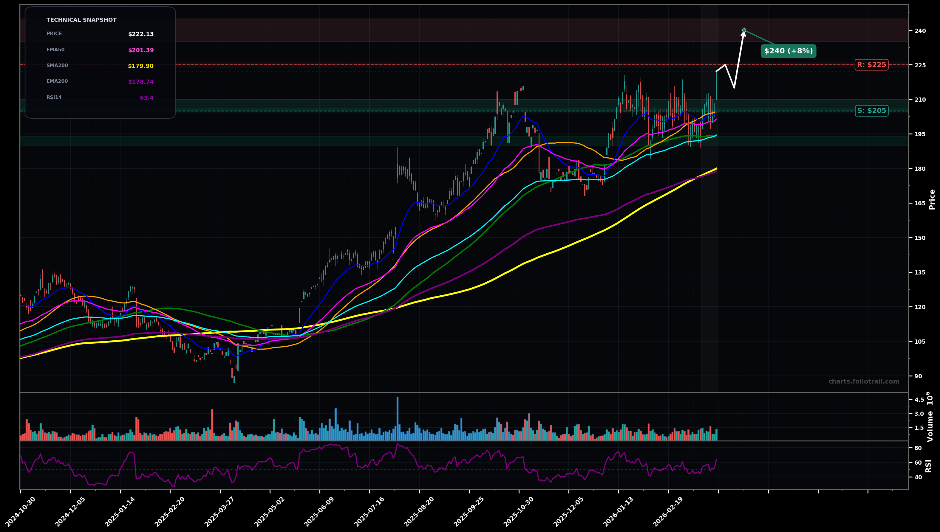 BWXT Bwx Technologies Inc. daily candlestick chart with 50-day and 200-day moving averages, EMA crossovers, and RSI momentum indicator — uptrend as of March 26, 2026
