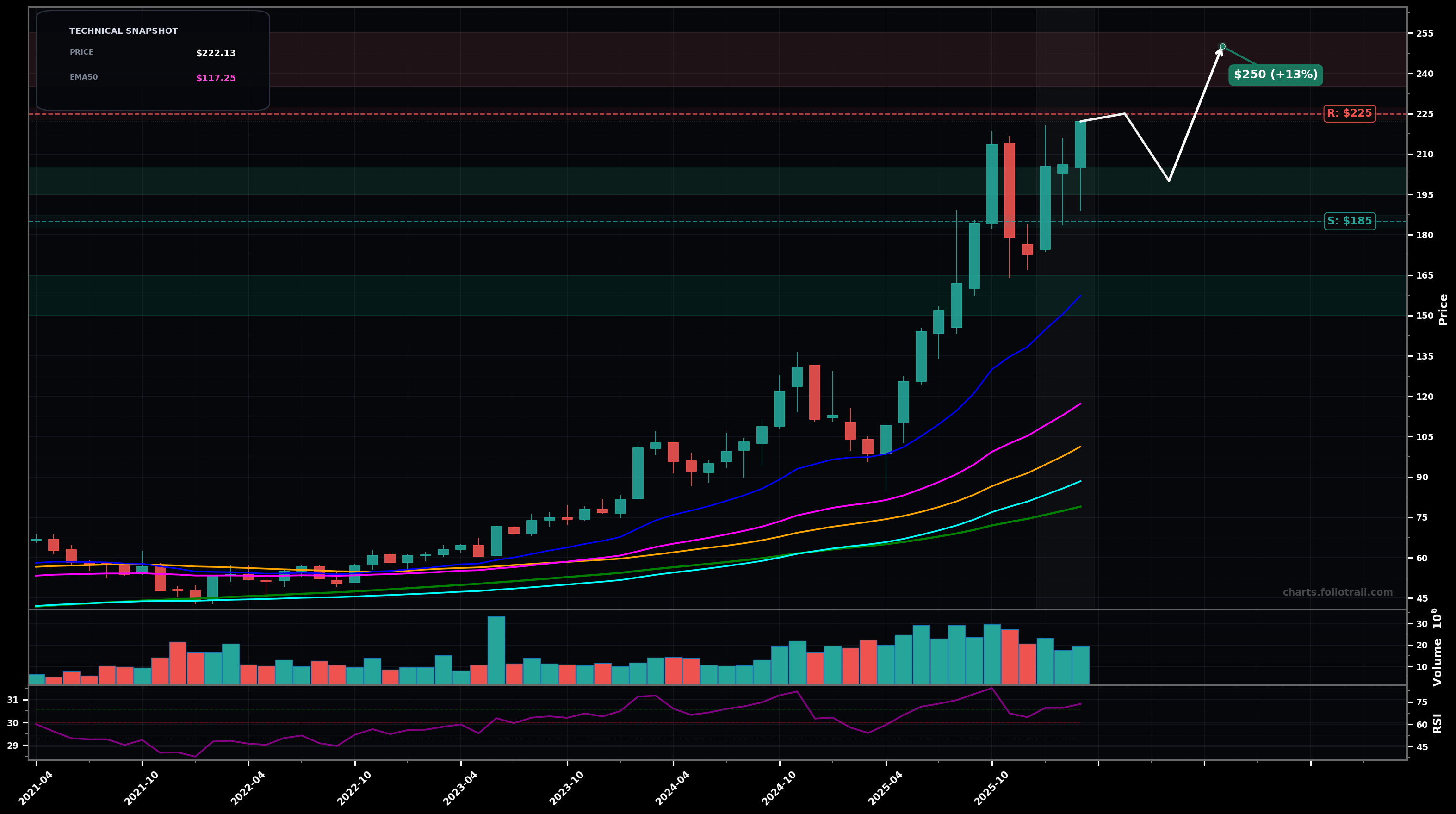 BWXT Bwx Technologies Inc. monthly candlestick chart with 50-day and 200-day moving averages, EMA crossovers, and RSI momentum indicator — parabolic as of March 26, 2026