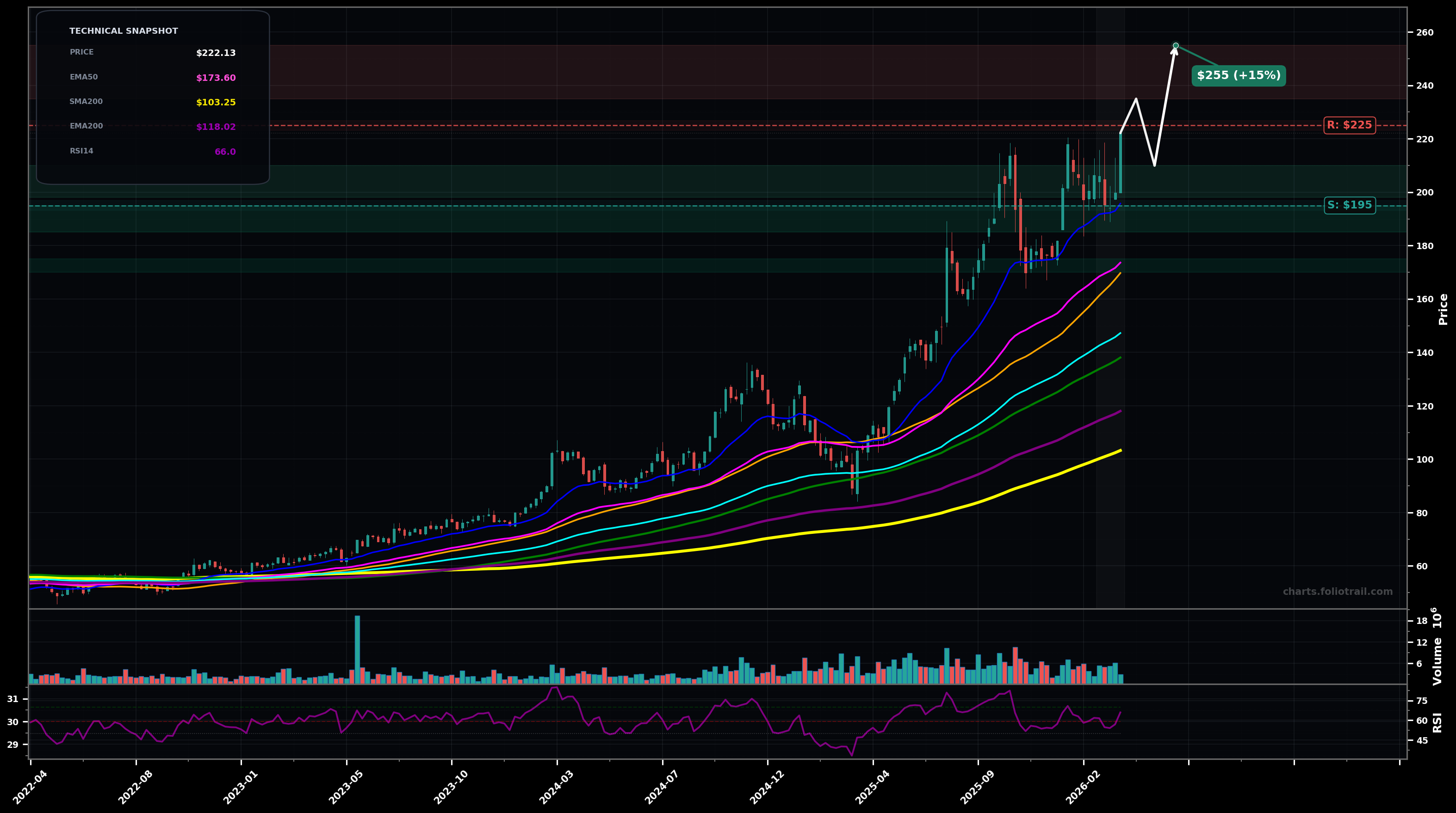 BWXT Bwx Technologies Inc. weekly candlestick chart with 50-day and 200-day moving averages, EMA crossovers, and RSI momentum indicator — uptrend as of March 26, 2026