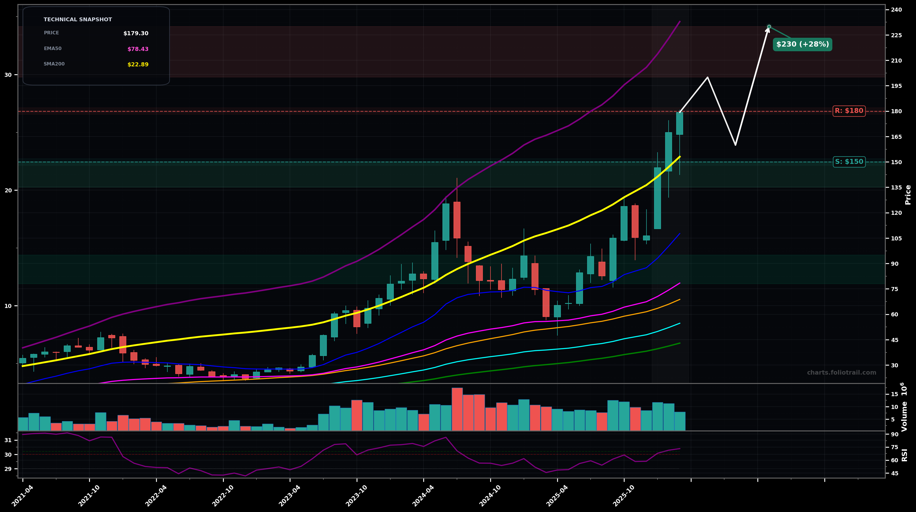 CAMT Camtek Ltd. monthly candlestick chart with moving averages and RSI — parabolic