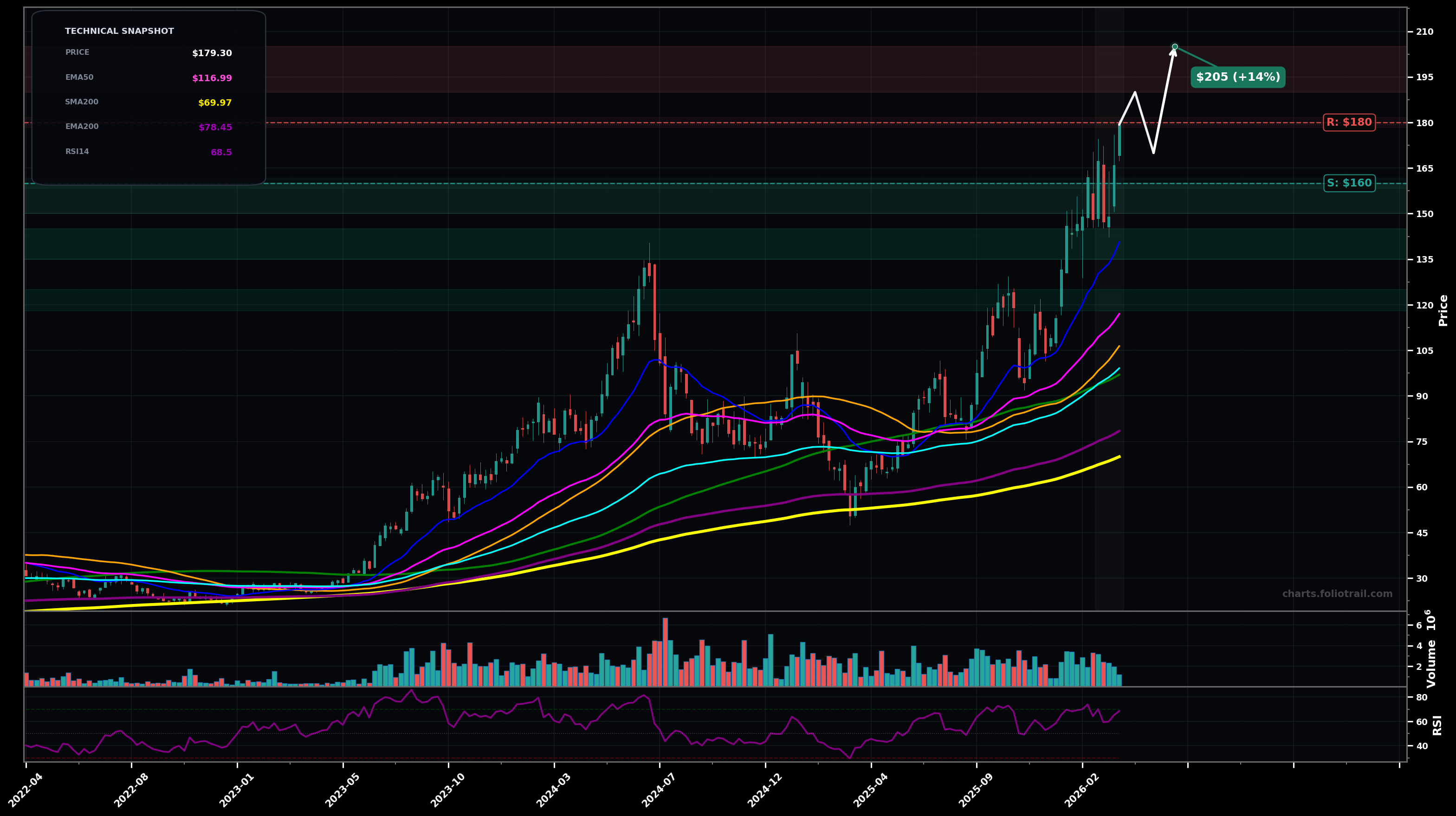 CAMT Camtek Ltd. weekly candlestick chart with moving averages and RSI — parabolic