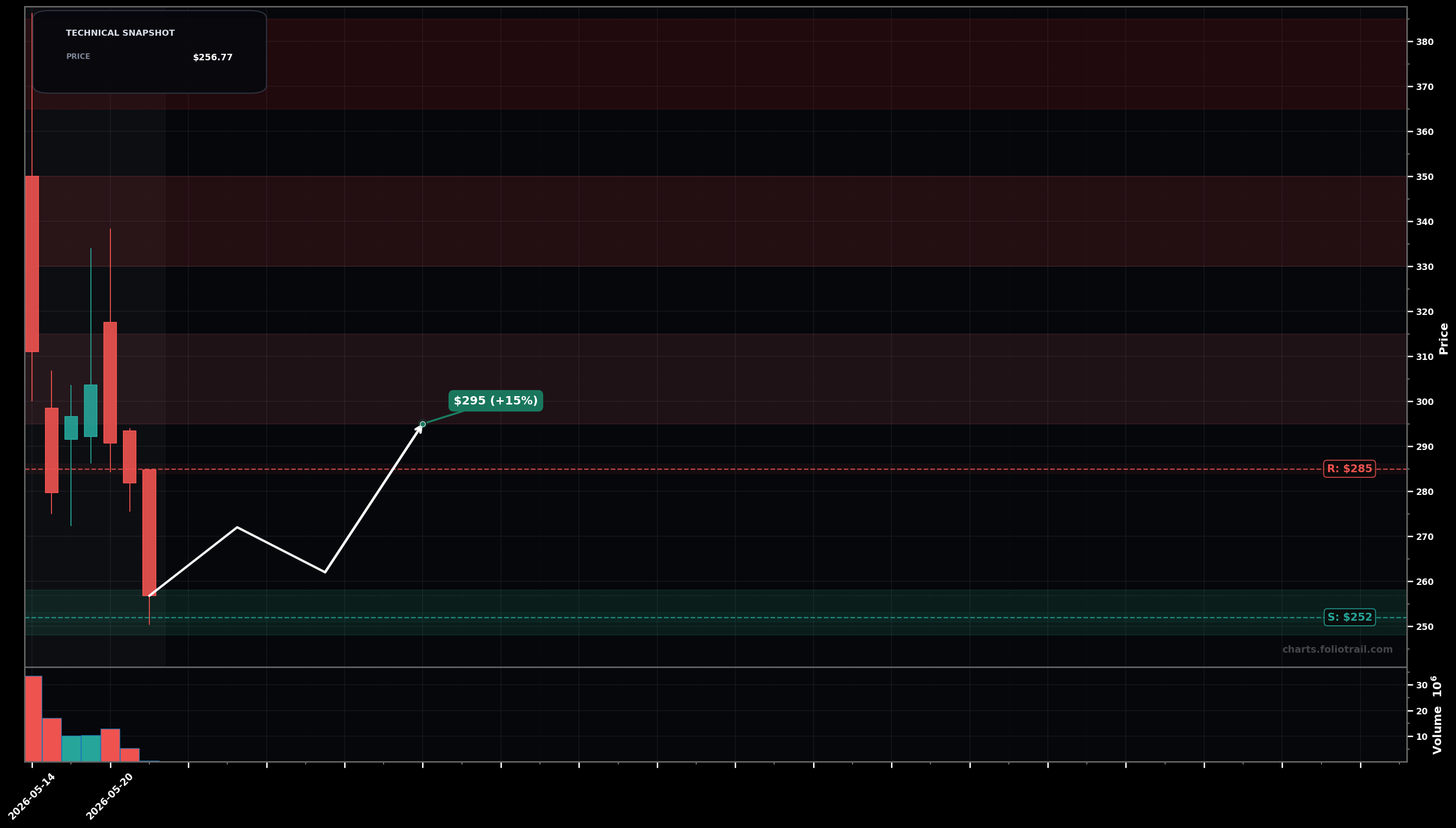 CBRS Cerebras Systems Inc. daily technical analysis chart — falling knife, support $252, resistance $285