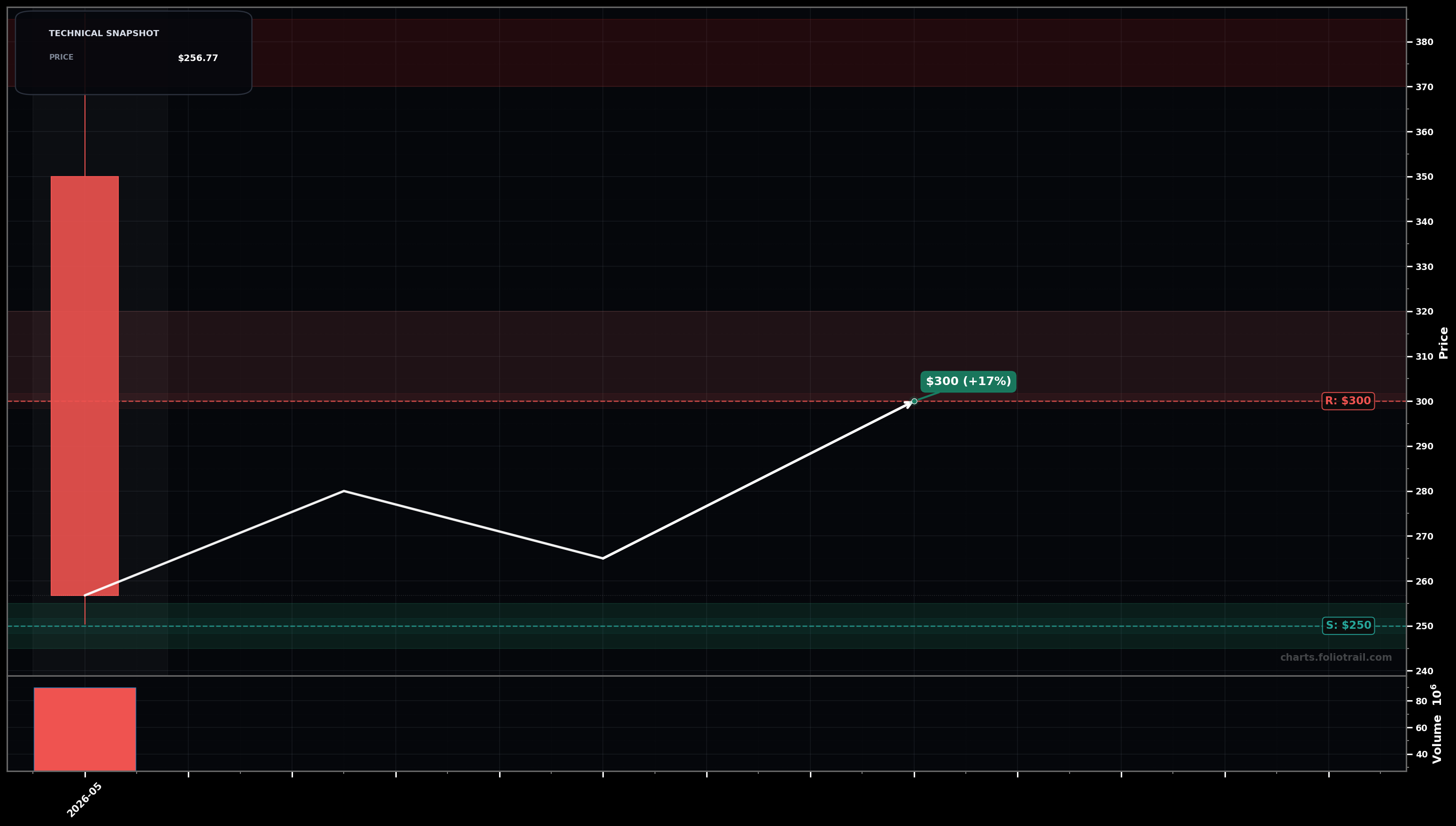 CBRS Cerebras Systems Inc. monthly candlestick chart with moving averages and RSI — falling knife