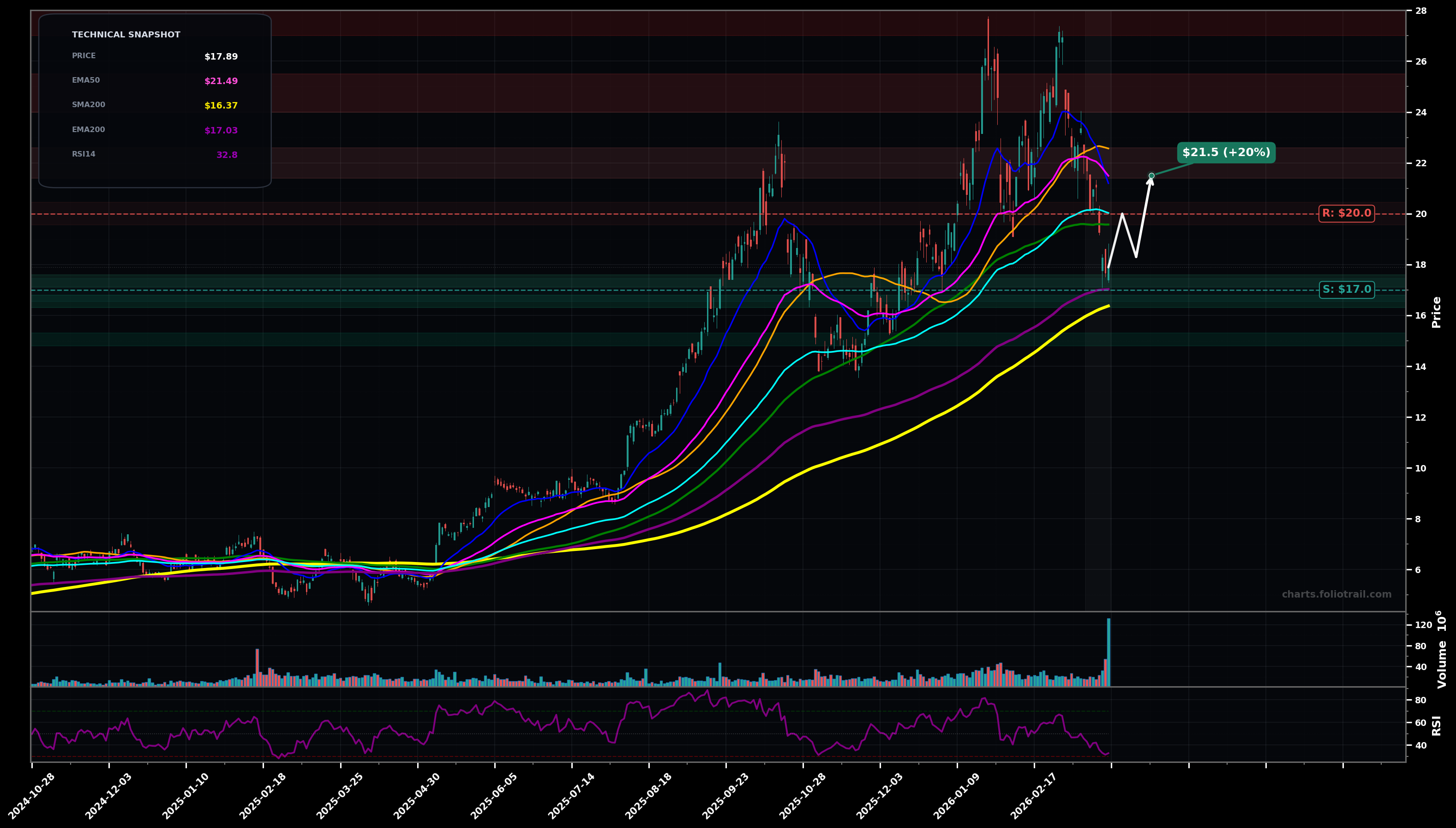 CDE Coeur Mining, Inc. daily candlestick chart with moving averages and RSI — downtrend