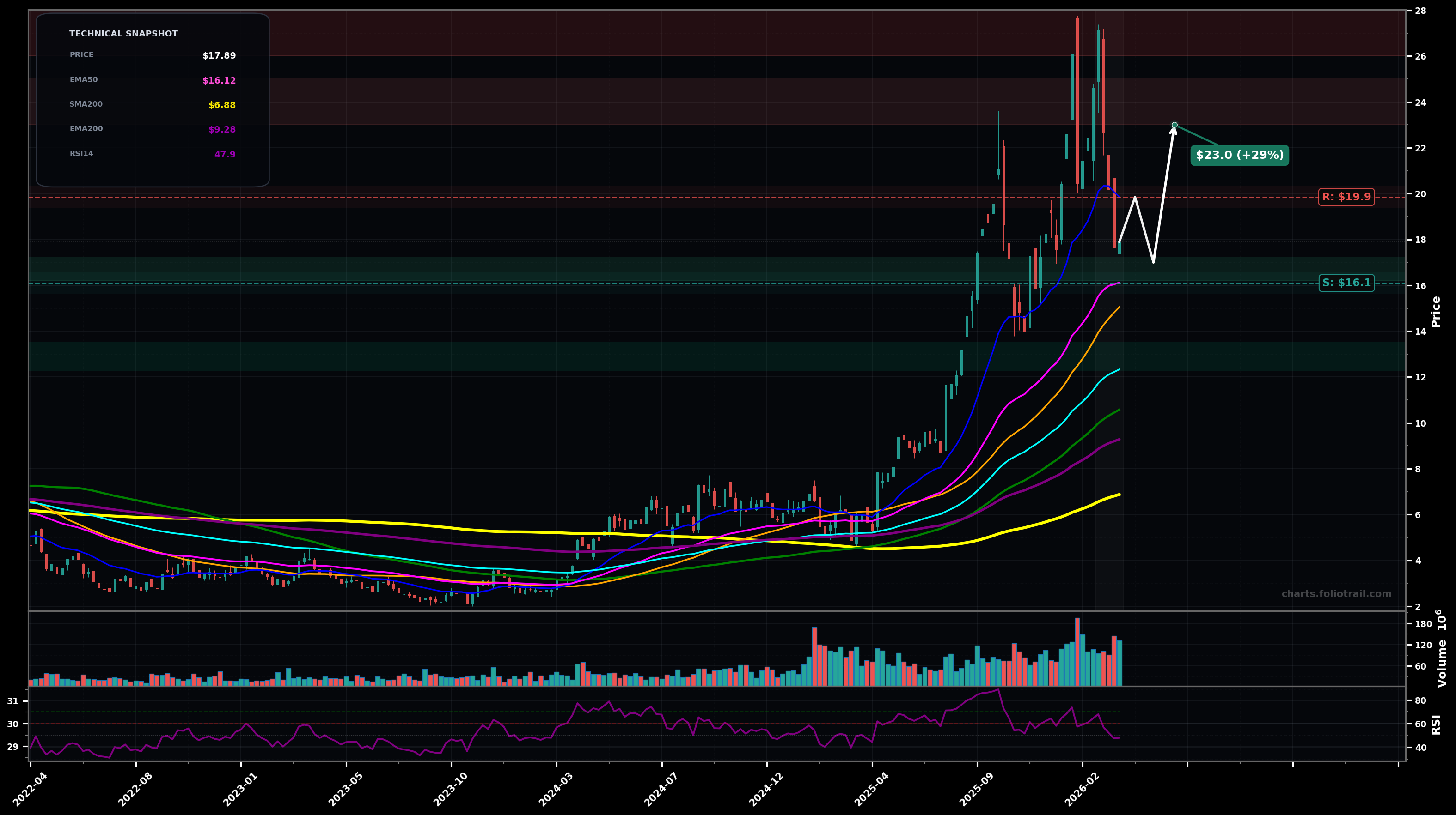 CDE Coeur Mining, Inc. weekly candlestick chart with moving averages and RSI — volatility expansion